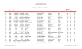 Programa de Estancias Infantiles para
Apoyar a Madres Trabajadoras y Padres Solos
Contador Estado Municipio Localidad Nombre de la Estancia Infantil Nombre de la Responsable Domicilio de la Estancia Colonia CP Número exterior Número interior
Directorio de Estancias Infantiles
3,160 GUERRERO TIXTLA DE GUERRERO TIXTLA DE GUERRERO HUELLITAS JULIA MARIA DE LOS ANGELES QUINTANA HERNANDEZNICOLAS CATALAN SAN LUCAS 39170 2 A
3,161 GUERRERO TIXTLA DE GUERRERO TIXTLA DE GUERRERO LUZ Y ALEGRIA ADRIANA GONZALEZ SALGADO AYUNTAMIENTO CENTRO 39170 2 S/N
3,162 GUERRERO TIXTLA DE GUERRERO TIXTLA DE GUERRERO CUENTO DE HADAS IRMA ACOSTA MUÑOZ IGNACIO CAMPOS CENTRO 39170 9 A
3,163 GUERRERO TIXTLA DE GUERRERO TIXTLA DE GUERRERO LOS AMIGOS DE POOH BEVERLY MIRANDA MAYO INSURGENTES BARRIO DEL SANTUARIO 39074 54 S/N
3,164 GUERRERO TLACOACHISTLAHUACA TLACOACHISTLAHUACA LA MILAGROSA NATIVIDAD LOPEZ TAPIA REVOLUCION CENTRO 41740 S/N S/N
3,165 GUERRERO TLALCHAPA TLALCHAPA BABYLANDIA LUCILA LEYVA JIMENEZ IGNACIO ZARAGOZA EL DEPOSITO 40680 701 S/N
3,166 GUERRERO TLALCHAPA VILLA MADERO (EL POTRERO)MIS PRIMERAS LETRAS QUITZURY DE LA PAZ RIOS COLIMA BARRIO EL HUARICHE 40681 S/N S/N
3,167 GUERRERO TLAPA DE COMONFORT TLAPA DE COMONFORT FEDERICO FROEBEL SOFIA GARCIA ARMENTA CUAUHTEMOC SAN DIEGO 41304 57 S/N
3,168 GUERRERO TLAPA DE COMONFORT TLAPA DE COMONFORT RAYITAS DE MI CORAZON IDALIA RIOS ZAYAS JIOSEFA ORTIZ DE DOMINGUEZ SAN FRANCISCO 41304 91 S/N
3,169 GUERRERO TLAPA DE COMONFORT TLAPA DE COMONFORT ¿ON TA BEBE? ¿ ¡ AQUI TOY ! HELIA BARRIGA RAMIREZ HIDALGO CALTITLAN 41304 134 S/N
3,170 GUERRERO TLAPA DE COMONFORT TLAPA DE COMONFORT MARIA MONTESSORI GRACIELA MARTINEZ MACARENO INDIO TRISTE SAN DIEGO 41304 15 S/N
3,171 GUERRERO TLAPA DE COMONFORT TLAPA DE COMONFORT GARABATOS EDITH GALVEZ GALLARDO MORELOS EL PELIGRO 41304 53 S/N
3,172 GUERRERO TLAPEHUALA SAN JOSÉ POLIUTLA EL CASTILLO DE LAS FANTASIAS RUBI GARCIA ARELLANO DIAZ MIRON SIN NOMBRE 40607 20 SN
3,173 GUERRERO TLAPEHUALA TLAPEHUALA OSITO PANDA 2 ERNESTINA NOVAS ROJAS BOULEVARD RENE JUAREZ CISNEROS SAN JUAN MINA 40600 345 0
3,174 GUERRERO TLAPEHUALA TLAPEHUALA MI BOMBON MA DEL ROSARIO RIOS OCAMPO INDEPENDENCIA BARRIO SAN ISIDRO 40600 37 S/N
3,175 GUERRERO XALPATLAHUAC XALPATLAHUAC PEQUEÑOS GIGANTES NEREYDA SIERRA LEON VICENTE GUERRERO SAN MARCOS 41380 S/N S/N
3,176 GUERRERO XOCHISTLAHUACA COZOYOAPAN MUNDO DIVERTIDO LLADIRA TORRES PEREZ NIÑOS HEROES CENTRO 41801 S/N S/N
3,177 GUERRERO ZIRANDARO ZIRANDARO DE LOS CHAVEZMI HOGAR FELIZ ISAEL DELGADO PINEDA BOULEVARD IGNACIO CHAVEZ CENTRO 40763 0 0
3,178 HIDALGO ACATLAN METEPEC PRIMERO ACATLAN MARTHA ALICIA MONTERO HERNANDEZ OLMOS METEPEC I 43540 8 S/N
3,179 HIDALGO ACAXOCHITLAN ACAXOCHITLAN OSITOS CARIÑOSITOS ANA LAURA CAZARES RODRIGUEZ NARANJO BARRIO TLAZINTLA 43720 S/N S/N
3,180 HIDALGO ACTOPAN ACTOPAN MIGUELITOS MARIA DEL CARMEN TELLEZ PAREDES BERRIOZABAL CHAPULTEPEC 42500 52 SN
3,181 HIDALGO ACTOPAN ACTOPAN HALEM EDITH ALAMILLA CUELLAR HIDALGO CENTRO SUR 42500 20 0
3,182 HIDALGO ACTOPAN ACTOPAN MIS PRIMEROS PASOS 2 FLOR CAMARGO HERNANDEZ GUERRERO CENTRO 42500 69 S/N
3,183 HIDALGO ACTOPAN CHICAVASCO MI MUNDO ES MAGICO OLGA OMAÑA GIL PLAZA JUAREZ CENTRO 42601 61
3,184 HIDALGO ACTOPAN COLONIA CUAUHTÉMOC CUAUHTEMOC JHENY YANETT CRUZ NUÑEZ CUITLAHUAC CUAUHTEMOC 42601
3,185 HIDALGO ACTOPAN EL DAXTHA BEBES CON ANGEL LETICIA CRUZ LOPEZ CARRETERA ACTOPAN -SAN SALVADOR KM 0.5EL DAXTHA 1RA.SECCION 42500 S/N S/N
3,186 HIDALGO AGUA BLANCA DE ITURBIDE AGUA BLANCA ITURBIDE MI MUNDO PEQUEÑO GEORGINA PEREZ TORRES CALLE ALLENDE CENTRO 43460 S/N S/N
3,187 HIDALGO ALFAJAYUCAN ALFAJAYUCAN MI CASITA MONTESSORI JAQUELINE CHAVEZ MUÑOZ ALLENDE CENTRO 42390 8 S/N
3,188 HIDALGO ALMOLOYA ALMOLOYA ARCOIRIS MARIA DEL CARMEN CURIEL MARTINEZ AVENIDA 2 DE AGOSTO CENTRO 43940 15 B
3,189 HIDALGO APAN APAN EL MUNDO DE TIGER LUIS ALBERTO LARA TOSTADO VICTORIA SUR CENTRO 43900 04 0
3,190 HIDALGO ATITALAQUIA ATITALAQUIA ESTIMULACION TEMPRANA JEIMY FABIOLA MARTINEZ MIRANDA DEL CERRO DE LA SILLA LOS ANGELES 42970 7
3,191 HIDALGO ATITALAQUIA CARDONAL JUNIORS CLUB JOSEFINA CORONA FUENTES AVENIDA MARIANO MATAMOROS NUMERO 90CARDONAL 42970 S/N S/N
3,192 HIDALGO ATOTONILCO DE TULA ATOTONILCO DE TULA ABC IRENE GARCIA HERNANDEZ 16 DE ENERO CENTRO 42980 30
3,193 HIDALGO ATOTONILCO DE TULA VITO 1-2-3 SONIA NATHALI MONROY CORONA HIDALGO CENTRO 42981 7 S/N
3,194 HIDALGO CALNALI CALNALI NUEVA ESPERANZA MARLENE PEDRAZA CISNEROS LA MALINCHE AV. CUAUTEMOC BARRIO TLALA 43230 S/N S/N
3,195 HIDALGO CUAUTEPEC DE HINOJOSA CUAUTEPEC DE HINOJOSA INSTITUTO CALMECAC LILIANA VILLALPA OBREGON VENUSTIANO CARRANZA CENTRO 43740 27 S/N
3,196 HIDALGO CUAUTEPEC DE HINOJOSA CUAUTEPEC DE HINOJOSA CARRUSEL JOSE LUIS GONZALEZ CARBALLO ALVARO OBREGON CENTRO 43740 49 S/N
3,197 HIDALGO CUAUTEPEC DE HINOJOSA CUAUTEPEC DE HINOJOSA MICKEY MARIA LORENA RODRIGUEZ CRUZ INDEPENDENCIA CENTRO 43740 2 S/N
3,198 HIDALGO CUAUTEPEC DE HINOJOSA EJIDO EL PEDREGAL OJANA VIRIDIANA JAZMIN HERNANDEZ TERRAZAS PROGRESO EL PEDREGAL 43740
Dirección General de Políticas Sociales - DSIP Información correspondiente al mes de diciembre 2012
 