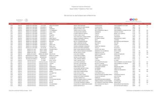 Programa de Estancias Infantiles para
Apoyar a Madres Trabajadoras y Padres Solos
Contador Estado Municipio Localidad Nombre de la Estancia Infantil Nombre de la Responsable Domicilio de la Estancia Colonia CP Número exterior Número interior
Directorio de Estancias Infantiles
3,238 HIDALGO MINERAL DE LA REFORMA LOS TUZOS ANGELITOS GAVINFRI ABIGAIL GARCIA MARTINEZ PETROLIZADORA FRACCIONAMIENTO LOS TUZOS 42083 501 S/N
3,239 HIDALGO MINERAL DE LA REFORMA PACHUQUILLA SACBE KARLA GUADALUPE GARCIA MEDINA ALFREDO ROJAS FORJADORES 42083 210 0
3,240 HIDALGO MINERAL DE LA REFORMA PACHUQUILLA CHAMPIÑON MIRIAM GUTIERREZ TAPIA SANTA AMALIA 43 SAN FERNANDO 42186 403
3,241 HIDALGO MINERAL DE LA REFORMA PACHUQUILLA C.I.P SUMMERHILL YESSICA LAVALLEY OLVERA SEXTA CERRADA DE COBALTO FRACCIONAMIENTO COLINAS DE PLATA 42186 405 S/N
3,242 HIDALGO MINERAL DE LA REFORMA PACHUQUILLA VIVA EL AMOR YOLANDA SALINAS ESPINOSA UNIVERSIDAD SANTIAGO JALTEPEC 42182 522 S/N
3,243 HIDALGO MINERAL DE LA REFORMA PACHUQUILLA DISNEY ELIZABETH MENDOZA CAMACHO CORDOVA MANUEL AVILA CAMACHO 42182 318 S/N
3,244 HIDALGO MINERAL DE LA REFORMA PACHUQUILLA PEQUEÑOS ELVIRA ALVAREZ CHAVEZ CRONOS PRI CHACON 42186 110 S/N
3,245 HIDALGO MINERAL DE LA REFORMA PACHUQUILLA BABY LUP HILDA GUADALUPE LLAGUNO ESTRADA BALBINO GALLEGO FORJADORES 42083 131 S/N
3,246 HIDALGO MINERAL DE LA REFORMA PACHUQUILLA MUNDO MAGICO GABRIELA HERNANDEZ GONZALEZ DR ALBERTO ZOEBISH RINCONADAS DEL VENADO 42083 100 S/N
3,247 HIDALGO MINERAL DE LA REFORMA PACHUQUILLA MIS PRIMEROS PASOS YASMIN ENCISO CARRION ABETO TULIPANES 42083 214 S/N
3,248 HIDALGO MINERAL DE LA REFORMA PACHUQUILLA MEDI-KIDS MALLELY GUTIERREZ MARTINEZ SANTA ELENA RINCONADAS DE SAN FRANCISCO 42083 211 S/N
3,249 HIDALGO MINERAL DE LA REFORMA PACHUQUILLA JIMFER YANELLY BARCENAS ROLDAN SAN CARLOS SAN JOSE 42083 370 S/N
3,250 HIDALGO MINERAL DE LA REFORMA PACHUQUILLA ARIHUA TOWI DORA LETICIA REYNOSO BUTRON CIRUELA ALAMO II 42184 107 S/N
3,251 HIDALGO MINERAL DE LA REFORMA PACHUQUILLA MUNDO FELIZ VERONICA HERNANDEZ HERNANDEZ ROMERO DE TERREROS LOS TUZOS 42180 226 S/N
3,252 HIDALGO MINERAL DE LA REFORMA PRI CHACÓN LAS ARDILLITAS MARTHA ROSA MUÑOZ HERNANDEZ ORACULO PRI CHACON 42186 200 S/N
3,253 HIDALGO MINERAL DEL CHICO BENITO JUAREZ PEQUEÑA YERILEY MARIA YESENIA BARRERA GUTIERREZ GUSTAVO DÍAZ ORDAZ BENITO JUAREZ 42120
3,254 HIDALGO MINERAL DEL CHICO BENITO JUÁREZ KOKONE ANGEL OSWALDO MONSALVO RODRIGUEZ BENEMERITO DE LAS AMERICAS BENITO JUAREZ 42120 SN SN
3,255 HIDALGO MINERAL DEL CHICO LA ESTANZUELA EMAUS BEATRIZ PALAFOX VILLEDA FRANCISCO VILLA S/N LA GARNICA 42120 S/N S/N
3,256 HIDALGO MINERAL DEL MONTE MINERAL DEL MONTE ARCA DE NOE ALICIA ORTIZ CABRERA BARRIO DE GUADALUPE BARRIO DE GUADALUPE 42130 S/N S/N
3,257 HIDALGO MIXQUIAHUALA DE JUAREZ MIXQUIAHUALA MUNDO DE COLORES LILIANA HIDALGO ROMERO NIÑOS HEROES LA REFORMA 42700 78
3,258 HIDALGO MIXQUIAHUALA DE JUAREZ MIXQUIAHUALA LA CASITA FELIZ GRACIELA ALVAREZ PEREZ EMILIANO ZAPATA LA ESTACION 42700 37 S/N
3,259 HIDALGO MOLANGO DE ESCAMILLA MOLANGO LAS ABEJITAS CORAL ESPINOSA RAMIREZ JUÁREZ SANTA CRUZ 43100 33
3,260 HIDALGO PACHUCA DE SOTO EL HUIXMÍ DAVID Y GOLIAT YARELY SANCHEZ CASAS 15 DE MAYO EL HUIXMI 42115 117
3,261 HIDALGO PACHUCA DE SOTO PACHUCA DE SOTO PLANETA AZUL LUCIA ROSAS HERNANDEZ PRIVADA MARTIN PESCADOR FRACCIONAMIENTO VILLAS DE PACHUCA 42083 102 B3
3,262 HIDALGO PACHUCA DE SOTO PACHUCA DE SOTO LUCEROS ROSA ISELA TAPIA MARTINEZ ARCOS DE TLAXPANA FRACCIONAMIENTO LOS ARCOS 42083 139 SN
3,263 HIDALGO PACHUCA DE SOTO PACHUCA DE SOTO HOPE CELIA GUTIERREZ ARECHIGA PROFA. ANGELA BARRIENTOS CENTRO 42000 103 B
3,264 HIDALGO PACHUCA DE SOTO PACHUCA DE SOTO HORMIGUITAS NORMA MORALES LOPEZ BOSQUES DE CIPRESES BOSQUES DEL PEÑAR 42094 117 G
3,265 HIDALGO PACHUCA DE SOTO PACHUCA DE SOTO CHIQUITRIQUIS CECILIA ISABEL MARTINEZ OSTRIA GOLONDRINA CAMPO DE TIRO 42039
3,266 HIDALGO PACHUCA DE SOTO PACHUCA DE SOTO TIERRA DE PEQUEÑOS MSJ CHRISTIAN MUÑOZ ARELLANO DEL MINERO PARQUE DE POBLAMIENTO 42032 S/N S/N
3,267 HIDALGO PACHUCA DE SOTO PACHUCA DE SOTO PARDES FARAH SHAILA ROMERO MOLINA JULIAN CARRILLO CENTRO 42000 103 S/N
3,268 HIDALGO PACHUCA DE SOTO PACHUCA DE SOTO LOS ANGELITOS ELENA GARCIA ALDANA AYUNTAMIENTO MZA 2 COLOSIO 42088
3,269 HIDALGO PACHUCA DE SOTO PACHUCA DE SOTO ROLYZ ROGELIO ALVAREZ LOZANO PRIVADA HACIENDA SAN MIGUEL REGLA HACIENDAS DE HIDALGO 42082 101 0
3,270 HIDALGO PACHUCA DE SOTO PACHUCA DE SOTO LITTLE ANGEL'S ADRIANA ORTIZ PEREZ FERNANDEZ VOLCAN DE CHACAGUA SAN CAYETANO 42084 103 S/N
3,271 HIDALGO PACHUCA DE SOTO PACHUCA DE SOTO GESTAL YOLANDA ALMANZA VILLA ESMERALDA PUNTA AZUL 42088 100
3,272 HIDALGO PACHUCA DE SOTO PACHUCA DE SOTO LULY'S ESTANCIA INFANTIL MARIA DE LOURDES CORDOVA VALENCIA PROLONGACION NARCIZO MENDOZA ROJO GOMEZ 42039 102 5
3,273 HIDALGO PACHUCA DE SOTO PACHUCA DE SOTO TOK TOK ANGELICA MARIA VALENCIA TAPIA PRIMERA CERRADA 27 DE SEPTIEMBRE ELECTRICISTAS 42090 109 S/N
3,274 HIDALGO PACHUCA DE SOTO PACHUCA DE SOTO ECLIPCE LUZ DOLORES RODRIGUEZ HERRERA 2DA CERRADA DE VENUSTIANO CARRANA BUENOS AIRES 42070 204 S/N
3,275 HIDALGO PACHUCA DE SOTO PACHUCA DE SOTO LOS QUERUBINES GUADALUPE DEL CARMEN PEREZ SALINAS FRAY FRANCISCO DE TORALTO BOULEVARES DE SAN FRANCISCO 42070 110 A
3,276 HIDALGO PACHUCA DE SOTO PACHUCA DE SOTO ORUGUITAS BLANCA SANTIAGO VILLA PORFIRIO DIAZ 2DA. SECCION FELIPE ANGELES 42090 104
Dirección General de Políticas Sociales - DSIP Información correspondiente al mes de diciembre 2012
 