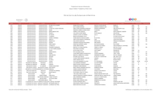 Programa de Estancias Infantiles para
Apoyar a Madres Trabajadoras y Padres Solos
Contador Estado Municipio Localidad Nombre de la Estancia Infantil Nombre de la Responsable Domicilio de la Estancia Colonia CP Número exterior Número interior
Directorio de Estancias Infantiles
3,277 HIDALGO PACHUCA DE SOTO PACHUCA DE SOTO MI ANGEL DE LA GUARDA MARINA ZAPATA DURAN HEROICO COLEGIO MILITAR MORELOS 42040 533
3,278 HIDALGO PACHUCA DE SOTO PACHUCA DE SOTO ANGELS EDITH GUERRA ARTEAGA NORBERTO GONZALEZ LUNA DOCTORES 42090 107 S/N
3,279 HIDALGO PACHUCA DE SOTO PACHUCA DE SOTO EL ARCA DE LA NUEVA CREACION ANNIA JHOANA HERNANDEZ RODRIGUEZ CERRADA INVERNADERO AMPLIACION SANTA JULIA 42080 105-A S/N
3,280 HIDALGO PACHUCA DE SOTO PACHUCA DE SOTO SALMAI FRANCISCA GABRIELA CADENA PRADO TULANCINGO CESPEDES 42090 109 S/N
3,281 HIDALGO PACHUCA DE SOTO PACHUCA DE SOTO MUNDO MARAVILLOSO GABRIELA LARA GONZALEZ ARISTA NUEVA FRANCISCO I MADERO 42070 703 S/N
3,282 HIDALGO PACHUCA DE SOTO PACHUCA DE SOTO PEQUES 2 LUIS JAVIER ALVAREZ MUÑOZ FELIPE ANGELES SAN ANTONIO 42111 60 S/N
3,283 HIDALGO PACHUCA DE SOTO PACHUCA DE SOTO DE PEQUES VERONICA GLORIA LEO RAMIREZ CALLE 2 REAL DE MEDINAS 42020 103
3,284 HIDALGO PACHUCA DE SOTO PACHUCA DE SOTO LA SIRENITA MARIA ELENA BARRERO CALVA 6 PLUTARCO ELIAS CALLES 42035 319
3,285 HIDALGO PACHUCA DE SOTO PACHUCA DE SOTO SUEÑOS Y SONRISAS OLIMPIA MARITZA GONZALEZ GOMEZ DE LAS AVES VILLAS DE PACHUCA 42083 125 S/N
3,286 HIDALGO PACHUCA DE SOTO PACHUCA DE SOTO ANGELITO JANETH ROCIO MONZALVO RODRIGUEZ EJIDO JAVIER ROJO GOMEZ 42030 919 S/N
3,287 HIDALGO PACHUCA DE SOTO PACHUCA DE SOTO MUNDO FELIZ LIDIA PONTIGO SANTILLAN EPAZOYUCAN PARQUE DE POBLAMIENTO 42032 28 S/N
3,288 HIDALGO PACHUCA DE SOTO PACHUCA DE SOTO SHADDAI ESPERANZA RODRIGUEZ MALDONADO NIÑO PERDIDO CENTRO 42000 110
3,289 HIDALGO PACHUCA DE SOTO PACHUCA DE SOTO INDIRA GANDHI ERNESTINA GUERRERO JUAREZ DELEGACION AGRARIA ROJO GOMEZ 42030 800 S/N
3,290 HIDALGO PACHUCA DE SOTO PACHUCA DE SOTO LA SEMILLITA NOEMI JIMENEZ MERINO SAN MARTIN DE PORRES FRACCIONAMIENTO LA REFORMA 42070 105
3,291 HIDALGO PACHUCA DE SOTO PACHUCA DE SOTO PEQUEÑOS GUERREROS MARIA DE LA LUZ MEJIA MONTIEL CAMINO AL VENADO REAL DE LA PLATA 42083 1 S/N
3,292 HIDALGO PACHUCA DE SOTO PACHUCA DE SOTO LIC. EDITH IBARRA JIMENEZ ROSA PEREZ CHAVARRIA FRANCISCO VILLA 20 DE NOVIEMBRE 42039
3,293 HIDALGO PACHUCA DE SOTO PACHUCA DE SOTO VIVALDI SILVIA PAJARO LOPEZ JUSTO SIERRA PERIODISTAS 42060 118
3,294 HIDALGO PACHUCA DE SOTO PACHUCA DE SOTO MUNDO INFANTIL RITA VELAZQUEZ OLIVER HIDALGO SAN ANTONIO 42111 1101 107
3,295 HIDALGO PACHUCA DE SOTO PACHUCA DE SOTO SPONKY LILIANA MARIA GRIMALDI PAPADOPULOS JUSTINO FERNANDEZ JUAN C. DORIA 42083 7 S/N
3,296 HIDALGO PACHUCA DE SOTO PACHUCA DE SOTO REINO INFANTIL MARIA DEL CARMEN POLO CADENA FERNANDEZ DE LIZARDI NVA FCO I MADERO 42070 611 S/N
3,297 HIDALGO PACHUCA DE SOTO PACHUCA DE SOTO ARCOIRIS SOCORRO CRUZ ESPITIA EX HDA DE LA CONCEPCIÓN AMP. SANTA JULIA 42080 106
3,298 HIDALGO PACHUCA DE SOTO PACHUCA DE SOTO ABYFER CLAUDIA TERESA MORENO SANCHEZ CANANEA FRACC COLOSIO 42084 136 S/N
3,299 HIDALGO PACHUCA DE SOTO PACHUCA DE SOTO PILTZINTLI SARAHI ZAMUDIO UBILLA NORTE 3 BUENOS AIRTES 42070 15 S/N
3,300 HIDALGO PACHUCA DE SOTO PACHUCA DE SOTO PEQUES OLGA EZRA HERNANDEZ VILLEGAS PTO. MATAMOROS EL PALMAR 42088 13 EDIF. 2 DPTO.
3,301 HIDALGO PROGRESO DE OBREGON PROGRESO POKOYO CELIA BARRERA HERNANDEZ 16 DE SEPTIEMBRE CENTRO 42730 23 0
3,302 HIDALGO PROGRESO DE OBREGON PROGRESO KORIKI'DA MARIA SOLEDAD GONZALEZ MONROY TITO ESTRADA CENTRO 42730 12 0
3,303 HIDALGO SAN AGUSTIN TLAXIACA EL HUIZACHE PEQUES JUGUETONES NICOMEDIS FLORES MENDOZA FLORES MAGON HUIZACHE 42160
3,304 HIDALGO SAN AGUSTIN TLAXIACA SAN AGUSTIN TLAXIACA BABY MOZART MARIA TRINIDAD HERNANDEZ BAUTISTA HERMANOS SERDAN BARRIO HUIZACHE 42160 S/N S/N
3,305 HIDALGO SAN BARTOLO TUTOTEPECSAN BARTOLO TUTOTEPEC BURBUJAS SANDRA CAZARES RODRIGUEZ 16 DE ENERO INDUSTRIAL 43440 46-B SN
3,306 HIDALGO SAN FELIPE ORIZATLAN ORIZATLAN UN MUNDO DE SONRISAS SUSANA MARTINEZ NOLASCO AVENIDA FELIPE ANGELES CENTRO 43020 12 0
3,307 HIDALGO SAN FELIPE ORIZATLAN ORIZATLAN MUNDO MAGICO DULCE MARIA CHONG TAY PRIETO GUSTAVO ARVIZU CENTRO 43020 29
3,308 HIDALGO SAN SALVADOR CAXUXI ZOE LYNN JOANA GOMEZ ALDANA AVENIDA EMILIANA ZAPATA SUR SAN FRANCISCO 42640 8 S/N
3,309 HIDALGO SAN SALVADOR CAÑADA GRANDE FRIDA KAHLO ANGELICA MARGARITA CARREON CAMACHO CARRETERA MEXICO LAREDO KM 126 CAÑADA GRANDE 42644 S/N S/N
3,310 HIDALGO SAN SALVADOR SAN ANTONIO ZARAGOZA TZANGA 'TZA BATSI ASELA HERNANDEZ RAMIREZ PLAZA DE LA CONSTITUCION CENTRO 42650 4 S/N
3,311 HIDALGO SAN SALVADOR SAN SALVADOR GOTITAS DE AMOR MAYRA LOPEZ SALAS VICENTE GUERRERO CENTRO 42640
3,312 HIDALGO SAN SALVADOR SANTA MARIA AMAJAC ITCEA MIGUEL ANGEL SERRANO LOPEZ HERMENEGILDO GALEANA CENTRO 42651 S/N S/N
3,313 HIDALGOSANTIAGO TULANTEPEC DE LUGO GUERREROEL PEDREGAL DE SAN JOSELA CASA DE LOS PEQUES PATRICIA RODRIGUEZ MATA OYAMELES PEDREGAL SAN JOSÉ 43667 107 S/N
3,314 HIDALGOSANTIAGO TULANTEPEC DE LUGO GUERREROSANTIAGO TULANTEPEC MI PEQUEÑO ANGELITO IRENE ANDREA ROMERO ESPINOSA RUBI NORTE UNIDAD HABITACIONAL MAGISTERIAL 43647 111 SN
3,315 HIDALGOSANTIAGO TULANTEPEC DE LUGO GUERREROSANTIAGO TULANTEPEC EL BARQUITO DE PAPEL MARIA EDNA REYES GALVAN CORREGIDORA PONIENTE CENTRO 43760 316 0
Dirección General de Políticas Sociales - DSIP Información correspondiente al mes de diciembre 2012
 