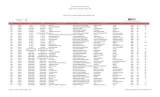Programa de Estancias Infantiles para
Apoyar a Madres Trabajadoras y Padres Solos
Contador Estado Municipio Localidad Nombre de la Estancia Infantil Nombre de la Responsable Domicilio de la Estancia Colonia CP Número exterior Número interior
Directorio de Estancias Infantiles
3,433 JALISCO COCULA LA SAUCEDA GUADALUPE MARIA CLEOPATRA ORTIZ CHAVARIN IGNACIO ALLENDE CENTRO 48520 12 S/N
3,434 JALISCO COLOTLAN COLOTLAN ANGELITO DE MI GUARDA CLAUDIA DEL ROSARIO NAVARRO NUÑEZ HIDALGO CENTRO 46200 54 S/N
3,435 JALISCO DEGOLLADO DEGOLLADO RAYAN ROSALIA AYALA ANGEL VICENTE GUERRERO SAN GABRIEL 47980 298 3
3,436 JALISCO EL GRULLO EL GRULLO PASITOS ADRIANA GONZALEZ ALVARADO 18 DE MARZO CENTRO 48740 48 0
3,437 JALISCO EL GRULLO EL GRULLO LA MAMA DE LOS POLLITOS ANA LILIA NAVARRO PARRA MARCELINO HERNANDEZ SANTA CECILIA 48740 394
3,438 JALISCO EL SALTO EL QUINCE (SAN JOSE EL QUINCE)MANITAS CLAUDIA LORENA CUELLAR MORENO HELIODORO HERNANDEZ LOZA SAN JOSE DEL QUINCE 45615 51 S/N
3,439 JALISCO EL SALTO EL SALTO CENTRO DE DESARROLLO INFANTIL EL CASTILLO DE LOS AARACELI CRUZ RAMIREZ VIOLETA LAS PINTAS DE ARRIBA 45690 36 0
3,440 JALISCO EL SALTO EL SALTO NIÑOS EMPRENDEDORES LUZ MARIA DUEÑAS RIVERA FRANCISCO VILLA POTRERO NUEVO 45680 144 S/N
3,441 JALISCO EL SALTO EL SALTO LA CASA DEL ANGEL MARIA EDWVIGES JIMENEZ OLMOS CASTILLO MOMBELTRAN PARQUES DEL CASTILLO 45685 485 9
3,442 JALISCO EL SALTO EL SALTO PASOS CHIQUITOS MICHEL PATRICIA TEJEDA JUAREZ CASTILLO DE PALAZUELOS 623 PARQUES DEL CASTILLO 45685 13 Y 14
3,443 JALISCO EL SALTO EL SALTO CHIQUITINES MARIA CONCEPCION RAMIREZ MARIN PASEO DE LAS CASUARINAS JARDINES DEL CASTILLO 45685 24 A
3,444 JALISCO EL SALTO EL SALTO MARY MARICRUZ NUÑO LAFARGA NICOLAS BRAVO OBRERA 45680 74 S/N
3,445 JALISCO EL SALTO LAS PINTAS NIÑOS FELICES BELEN PEREZ PINTOR JOSÉ CLEMENTE OROZCO LAS PINTITAS 45693 105
3,446 JALISCO EL SALTO LAS PINTAS FERNANDO MONTES DE OCA ELVIRA RODRIGUEZ GARCIA SAN LUIS GONZAGA SANTA ROSA DEL VALLE 45690 5 S/N
3,447 JALISCO EL SALTO LAS PINTAS MI PEQUEÑO MUNDO MARIA DE JESUS NAVARRO GARCIA JOSÉ GARCÍA LAS PINTAS DE ARRIBA 45690 29
3,448 JALISCO ENCARNACION DE DIAZ ENCARNACION DE DIAZ KIDDY CLUB SILVIA MORA GUTIERREZ MORELOS CENTRO 47270 130 S/N
3,449 JALISCO ENCARNACION DE DIAZ ENCARNACIÓN DE DÍAZ PEQUES GLORIA BEATRIZ MEJIA CHAVEZ NICOLAS BRAVO CENTRO 47270 113
3,450 JALISCO ETZATLAN ETZATLAN LA CASA DE LOS DUENDES ALMA DELIA GONZALEZ AZPEITIA GUERRERO CENTRO 46500 438 S/N
3,451 JALISCO GOMEZ FARIAS SAN ANDRES IXTLAN CHIQUI PAIXTLIS GUILLERMINA ROQUE MARTINEZ VICENTE GUERRERO CENTRO 49130 362 S/N
3,452 JALISCO GOMEZ FARIAS SAN ANDRES IXTLAN PEQUEÑO ODIN ANDREA MEDINA CANO FRANCISCO I. MADERO CALVARIO 49130 57 S/N
3,453 JALISCO GOMEZ FARIAS SAN SEBASTIAN DEL SUR MARIA MONTESSORI ROSENDA GUTIERREZ BERNABE OBREGON CENTRO 49120 52 S/N
3,454 JALISCO GOMEZ FARIAS SAN SEBASTIAN DEL SUR PILLIHUITH MARTHA CAMPOS FLORES VICENTE GUERRERO CENTRO 49120 112 S/N
3,455 JALISCO GUADALAJARA GUADALAJARA SER Y CRECER OSIRIS ELIZABETH MEDINA OLIVARES SANTANDER SANTA ELENA ALCALDE 44220 2545 00
3,456 JALISCO GUADALAJARA GUADALAJARA PEQUES FELICES LIZETH ISABEL ROSAS AVALOS AVENIDA DE LA PATRIA HELIODORO HERNANDEZ LOZA 44720 3721 SN
3,457 JALISCO GUADALAJARA GUADALAJARA FRANCISCO GABILONDO SOLER CRI CRI YULIANA BERENICE RAMIREZ RODRIGUEZ NAJERA HERRERA MEZQUITAN 44610 1946 00
3,458 JALISCO GUADALAJARA GUADALAJARA GUADALUPE VICTORIA YOLANDA SIORDIA ARELLANO 5 DE MAYO ANALCO 44450 360 00
3,459 JALISCO GUADALAJARA GUADALAJARA ESTANCIA DE LUC MARIA DEL SOCORRO RODRIGUEZ CERVANTES PEDRO CELESTINO NEGRETE OBLATOS 44380 111 00
3,460 JALISCO GUADALAJARA GUADALAJARA NIDOS CAROLINA FUCHS GODINEZ MORELOS AMERICANA 44160 1245 00
3,461 JALISCO GUADALAJARA GUADALAJARA LUZ MARIA EVELIA AGUILAR SILVA PRIVADA DE LA PALMA VILLAS DE GUADALUPE 44720 2515 00
3,462 JALISCO GUADALAJARA GUADALAJARA LA CONEJITA FELIZ CRISTINA ULLOA ALEJANDRE PRESA DE SANTA ROSA LAGOS DE ORIENTE 44770 471 S/N
3,463 JALISCO GUADALAJARA GUADALAJARA LEONARDO DA VINCI FANY LIZET LOPEZ RODRIGUEZ AV NORMALISTAS COLINAS DE LA NORMAL 44270 1337 00
3,464 JALISCO GUADALAJARA GUADALAJARA LA ABEJITA OYUKY JAZMIN MAGALLON ZARAGOZA PENITENCIARIA AMERICANA 44160 179 S/N
3,465 JALISCO GUADALAJARA GUADALAJARA RAYITO DE SOL VERONICA BRISEÑO MARTINEZ SAN HERACLIO BLANCO Y CUELLAR 44730 2138 0
3,466 JALISCO GUADALAJARA GUADALAJARA ANGELES DE LUZ ANDREA VICTORIA TORRES GONZALEZ ACERINA EL RETIRO 44280 870 S/N
3,467 JALISCO GUADALAJARA GUADALAJARA ABEJITAS CRISTINA PONCE CARRILLO ANTONIO CORREA SAN MIGUEL DE MEZQUITAN 44220 1809 0
3,468 JALISCO GUADALAJARA GUADALAJARA MUNDO DE JUGUETE JACQUELINE RITA GUERRERO LEDEZMA PEDRO MARÍA ANAYA OBLATOS 44700 1397
3,469 JALISCO GUADALAJARA GUADALAJARA CERVANTES TERESA ALEJANDRA RAMIREZ DE LIRA FIDEL VELAZQUEZ SANTA ELENA ESTADIO 44230 524 0
3,470 JALISCO GUADALAJARA GUADALAJARA CHIQUITINES MONICA GUADALUPE RUIZ CISNEROS PIÑON LAS TORRES 44920 2194 S/N
3,471 JALISCO GUADALAJARA GUADALAJARA CENTRO DE DESARROLLO INFANTIL UPA SONIA EDITH PEÑA SAM AVENIDA GONZALEZ GALLO ATLAS 44870 1591 0
Dirección General de Políticas Sociales - DSIP Información correspondiente al mes de diciembre 2012
 