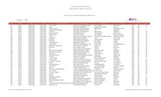 Programa de Estancias Infantiles para
Apoyar a Madres Trabajadoras y Padres Solos
Contador Estado Municipio Localidad Nombre de la Estancia Infantil Nombre de la Responsable Domicilio de la Estancia Colonia CP Número exterior Número interior
Directorio de Estancias Infantiles
3,472 JALISCO GUADALAJARA GUADALAJARA VILLA SERIVANN ROSA BEATRIZ VALDERRAMA GRANADOS MONTE CARMELO INDEPENDENCIA 44290 156 S/N
3,473 JALISCO GUADALAJARA GUADALAJARA JANDY MA CRISTINA LOPEZ NEGRETE HACIENDA DE LA RAJADURA OBLATOS 44700 2784A 0
3,474 JALISCO GUADALAJARA GUADALAJARA CAMPANITA MAGICA MARTHA ALICIA GONZALEZ QUIRARTE SIERRA MORENA INDEPENDENCIA ORIENTE 44320 146 0
3,475 JALISCO GUADALAJARA GUADALAJARA JOSEFA ORTIZ DE DOMINGUEZ JUANA ISABEL AVENDAÑO CARVAJAL TULA MONUMENTAL 44320 165 0
3,476 JALISCO GUADALAJARA GUADALAJARA EL ENCANTO JUANA JANETH CASTORENA LOPEZ MESA CENTRAL SAN MARCOS 44330 746 S/N
3,477 JALISCO GUADALAJARA GUADALAJARA MANITAS TRAVIESAS BEATRIZ BARAJAS RUELAS IGNACIO MARISCAL MIGUEL HIDALGO 44760 926 S/N
3,478 JALISCO GUADALAJARA GUADALAJARA TIERRA DE OSOS ADRIANA LIRA CAUSSOR BACOCHIBAMPO BELISARIO DOMINGUEZ 44320 395 S/N
3,479 JALISCO GUADALAJARA GUADALAJARA TONUCCI MARIA DEL REFUGIO MADRIGAL RODRIGUEZ CIRCUNVALACION DIVISION DEL NORTE JARDINES DEL COUNTRY 44210 1548 S/N
3,480 JALISCO GUADALAJARA GUADALAJARA LOS PANDITAS LORENA PRECIADO ANGUIANO SUCRE BENITO JUAREZ 44770 238 S/N
3,481 JALISCO GUADALAJARA GUADALAJARA SEMILLITAS MIRIAM VERONICA VIVAR GALVAN PUERTO SAN BLAS FEDERALISMO 44350 1347 S/N
3,482 JALISCO GUADALAJARA GUADALAJARA MUNDO FELIZ ALMA ANGELINA RANGEL AMBROSIO 5 DE FEBRERO OLIMPICA 44430 1512 S/N
3,483 JALISCO GUADALAJARA GUADALAJARA JOSE VASCONCELOS MARINA GARCIA VALENCIA JOSE PALOMAR EL RETIRO 44280 66 S/N
3,484 JALISCO GUADALAJARA GUADALAJARA CLUB DE NIÑOS SUSANA DEL CARMEN HERNANDEZ LEON AV. MAESTROS ALCALDE BARRANQUITAS 44270 748 S/N
3,485 JALISCO GUADALAJARA GUADALAJARA BAMBINOS ESTANCIA INFANTIL MARIA TERESA LEAL RODRIGUEZ PEDRO CATANI LA LOMA 44410 310 S/N
3,486 JALISCO GUADALAJARA GUADALAJARA BEBE JIRAFA ARACELI JIMENEZ VAZQUEZ CHAMIZAL SAN ANDRES 44810 379 S/N
3,487 JALISCO GUADALAJARA GUADALAJARA PAI LIZETTE EVANGELINA CHAVEZ MARTINEZ GIGANTES LA LOMA 44410 1062 S/N
3,488 JALISCO GUADALAJARA GUADALAJARA ANGELITOS DE LA ESPERANZA MARIA ASENCION RIVERA ALVARADO PUERTO DEL CARMEN ESPERANZA 44300 2624 S/N
3,489 JALISCO GUADALAJARA GUADALAJARA CASTILLO DE CHAPULTEPEC NORMA EDITH GUTIERREZ GONZALEZ GOMEZ FARIAS SAN ANTONIO 44800 1837 S/N
3,490 JALISCO GUADALAJARA GUADALAJARA FRIDA KAHLO VERONICA MENDEZ MARTINEZ AV. DE LA PINTURA MIRAVALLE 44990 384 S/N
3,491 JALISCO GUADALAJARA GUADALAJARA LOS DELFINES DE GAEL EVELYN DEL ROSARIO MERCADO GONZALEZ DEMOSTENES AGUSTIN YAÑEZ 44790 158 S/N
3,492 JALISCO GUADALAJARA GUADALAJARA LA VAQUITA SANDRA LUZ SOLIS OROZCO PENITENCIARIA AMERICANA 44100 181 S/N
3,493 JALISCO GUADALAJARA GUADALAJARA LLUVIA DE CARIÑO GLORIA SILVA CAMARENA NUDO DE CEMPOALTEPETL SAN MARCOS 44330 776
3,494 JALISCO GUADALAJARA GUADALAJARA NACIONES UNIDAS GABRIELA EDITH CALDERON GUERRERO AV. FIDEL VELAZQUEZ SANTA MONICA 44220 873 S/N
3,495 JALISCO GUADALAJARA GUADALAJARA EL MUNDO DE LOS PEQUES BERTHA ANGELICA ROMERO HERNANDEZ BARTOLOME DE LAS CASAS LAS CONCHAS 44460 471 S/N
3,496 JALISCO GUADALAJARA GUADALAJARA PEGASO ANA IVETTE HERNANDEZ MURGUIA ISLA ELIOT VILLA GUERRERO 44987 3764 S/N
3,497 JALISCO GUADALAJARA GUADALAJARA CEI NUESTRO REFUGIO EDITH CARRILLO LOPEZ TEODOMIRO MANZANO PATRIA NUEVA 44960 3967 S/N
3,498 JALISCO GUADALAJARA GUADALAJARA PAULO FREIRE PAULINA FABIOLA BARAJAS VENEGAS AV. DE LOS CIENTIFICOS COLINAS DE LA NORMAL 44270 404 S/N
3,499 JALISCO GUADALAJARA GUADALAJARA PIRIPOSA ELIZABETH CARBAJAL ZARATE RAMON CASTELLANOS SAN ISIDRO 44740 1037 S/N
3,500 JALISCO GUADALAJARA GUADALAJARA CDI CARL CARL EDWARD SAGAN S.C. YOLANDA DEL ROSARIO MACIAS PELAYO AV. AMERICAS LADRON DE GUEVARA 44620 642 S/N
3,501 JALISCO GUADALAJARA GUADALAJARA KATY LA ORUGA CLAUDIA ALEJANDRA BALDERRAMA GRANADOS AV SOTO Y GAMA RANCHO NUEVO 44230 1189 S/N
3,502 JALISCO GUADALAJARA GUADALAJARA LA CASITA DEL SABER GUADALUPE CATALINA CONTRERAS LOPEZ JOSE GUADALUPE MONTENEGRO AMERICANA 44160 1434 S/N
3,503 JALISCO GUADALAJARA GUADALAJARA SAN JOSE MARIA ISABEL GARCIA GARCIA FRANCISCO CESAR MORALES ECHEVERRIA 44970 1426 S/N
3,504 JALISCO GUADALAJARA GUADALAJARA MI CASITA CLAUDIA MAYELA ONOFRE RIVERA MIGUEL CABRERA MIRAVALLE 44990 4204
3,505 JALISCO GUADALAJARA GUADALAJARA PEQUEÑOS JUGUETONES PATRICIA LOPEZ MONTES RICARDO TOSCANO POLANQUITO 44980 1968 S/N
3,506 JALISCO GUADALAJARA GUADALAJARA JAIME DOMINGO MARIA DE LOURDES CASTILLO ZARAGOZA VALENTIN GOMEZ FARIAS LA LOMA 44800 1724 S/N
3,507 JALISCO GUADALAJARA GUADALAJARA INSTITUTO MIS PRIMEROS PASOS SARA GUADALUPE PONCE TOSCANO HACIENDA LOS BELENES OBLATOS 44700 1558 S/N
3,508 JALISCO GUADALAJARA GUADALAJARA COLIBRI GUILLERMINA DEL ROCIO ESCOBAR FLORES ELIAS VILLALPANDO INSURGENTES 44820 522 S/N
3,509 JALISCO GUADALAJARA GUADALAJARA CASA EDUCATIVA PARA CUIDADOS INFANTILES DEL IJAS MARTHA ERIKA MARTINEZ RIVERA MANUEL AVELEYRA LOMA LINDA 44986 3782 S/N
3,510 JALISCO GUADALAJARA GUADALAJARA SANDRO BOTICCELLI ROSALBA RAMIREZ CARDONA AV. ALCALDE SANTA MONICA 44220 2258 S/N
Dirección General de Políticas Sociales - DSIP Información correspondiente al mes de diciembre 2012
 