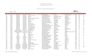 Programa de Estancias Infantiles para
Apoyar a Madres Trabajadoras y Padres Solos
Contador Estado Municipio Localidad Nombre de la Estancia Infantil Nombre de la Responsable Domicilio de la Estancia Colonia CP Número exterior Número interior
Directorio de Estancias Infantiles
3,550 JALISCO GUADALAJARA GUADALAJARA PAPALOTL LETICIA MARTINEZ MEZA OVIEDO SANTA ELENA DE LA CRUZ 44230 3284 S/N
3,551 JALISCO GUADALAJARA GUADALAJARA EL PLANETA DE LOS NIÑOS PRISCILA FERNANDEZ SANCHEZ PABLO VALDEZ BLANCO Y CUELLAR 44730 1843 S/N
3,552 JALISCO GUADALAJARA GUADALAJARA MUNDO FELIZ GLORIA AIDA SANTOS HERNANDEZ PRIVADA GOMEZ DE MENDIOLA AGUSTIN YAÑEZ 44790 2974 S/N
3,553 JALISCO GUADALAJARA GUADALAJARA IN CALLI GERARDO GOMEZ MORA SIERRA NEVADA MONUMENTAL 44320 1676 S/N
3,554 JALISCO GUADALAJARA GUADALAJARA CENTRO EDUCATIVO JAIME TORRES BODET CAROL AIDEE REBOLLO ROSALES MIGUEL LOPEZ DE LEGASPI JARDINES DE LA CRUZ 44950 1980
3,555 JALISCO GUADALAJARA GUADALAJARA EDUCANDO CON AMOR ALMA ROCIO SALINAS MONROY ISLA CANCUN JARDINES DEL SUR 44950 2549 S/N
3,556 JALISCO GUADALAJARA GUADALAJARA VICANDIE MARIA ANGELICA SALAS AGUAYO IGNACIO RAMIREZ VILLASEÑOR 44600 184 S/N
3,557 JALISCO GUADALAJARA GUADALAJARA CUAHUTEMOC YOLANDA ELIZABETH PEREZ CHANG JUAN ZUBARAN JARDINES ALCALDE 44298 2294 S/N
3,558 JALISCO GUADALAJARA GUADALAJARA JUAN PABLO II LUZ MARIA ZARAGOZA GRIMALDO ELENA PANTOJA INSURGENTES 44820 553 S/N
3,559 JALISCO GUADALAJARA GUADALAJARA KIDS CLUB SUSANA LISSETH SORIANO HERNANDEZ CARLOS PEREYRA COLINAS DE LA NORMAL 44270 657 S/N
3,560 JALISCO GUADALAJARA GUADALAJARA CULTURAL SOMASCO JUANA NAVA LUGO REPUBLICA SAN JUAN BOSCO 44380 1521 S/N
3,561 JALISCO GUADALAJARA GUADALAJARA INSTITUTO JULIO CORTAZAR CRISTINA FRANCO VILLAFAÑA ALFONSO REYES MIRAFLORES 44270 713 S/N
3,562 JALISCO GUADALAJARA GUADALAJARA LAS TORTUGUITAS ANDREA ROSARIO CISNEROS BUENROSTRO JOAQUIN ANGULO VILLA SEÑOR 44600 1236 S/N
3,563 JALISCO GUADALAJARA GUADALAJARA INSTITUTO JULIO CORTAZAR SILVIA GABRIELA FRANCO VILLAFAÑA VENUSTIANO CARRANZA CENTRO 44100 62 Y 74
3,564 JALISCO GUADALAJARA GUADALAJARA CENDI FEDERICO FROEBEL CLAUDIA OLIVIA GARCIA NAVARRO SAN FELIPE CENTRO 44200 681 S/N
3,565 JALISCO GUADALAJARA GUADALAJARA JUANA INES MEZA ALDANA ADRIANA MARGARITA ONTIVEROS MEZA JESUS CARRILLO INSURGENTES 44820 403 S/N
3,566 JALISCO GUADALAJARA GUADALAJARA MUNDO SIGMUNDO FREUD LAURA ISABEL LOZA PULIDO MONTE ALBAN BELISARIO DOMINGUEZ 44320 2155 S/N
3,567 JALISCO HUEJUQUILLA EL ALTO HUEJUQUILLA EL ALTO LOS NIÑOS FELICES MA LORENA MADERA DE LA TORRE VICENTE GUERRERO CENTRO 46000 9 00
3,568 JALISCO IXTLAHUACAN DE LOS MEMBRILLOS EL RODEO LA CASITA DE CRYSTAL ALFONSO NAVA VALTIERRA HIDALGO EL RODEO 45876 37 00
3,569 JALISCO IXTLAHUACAN DE LOS MEMBRILLOSIXTLAHUACÁN DE LOS MEMBRILLOSYOSNAKAR NOEMI RUIZ AMEZOLA RIO COLOTLAN FRACCIONAMIENTO VALLE DE LOS SABINOS45870 106 00
3,570 JALISCO JALOSTOTITLAN JALOSTOTITLAN RISITOS DE ORO RAMONA ENRIQUEZ GUTIERREZ RAMON CORONA CENTRO 47120 174 S/N
3,571 JALISCO JAMAY JAMAY CARRUCEL SARA KARINA CRUZ ORTEGA JUAREZ CENTRO 47900 145 0
3,572 JALISCO JAMAY JAMAY JARDIN DEL ARCOIRIS SANDIBEL ROA GONZALEZ MATAMOROS CENTRO 47900 363 S/N
3,573 JALISCO JAMAY JAMAY MI MUNDO MAGICO CAROL BERENICE ESTRADA RODRIGUEZ JOSE GODINEZ SAN ISIDRO 47900 34 S/N
3,574 JALISCO JESUS MARIA JESÚS MARÍA LOS PEKES GUILLERMINA CABRERA SALAZAR EMILIANO ZAPATA CENTRO 47950 146
3,575 JALISCO JOCOTEPEC JOCOTEPEC MATEOS PLAY ROOM PAOLA GABRIELA GOMEZ GONZALEZ ITURBIDE LA PURISIMA 45800 149 00
3,576 JALISCO JUANACATLAN JUANACATLÁN EL SOLDADITO AYRAM CABRERA SOTO LEONA VICARIO LA PLAYA 45880 34 00
3,577 JALISCO JUCHITLAN JUCHITLÁN XOCHITLAN ELVIRA PATRICIA COVARRUBIAS JARA 16 DE SEPTIEMBRE HIGUERA MOCHA 48600 169 00
3,578 JALISCO LA BARCA LA BARCA EL TRENESITO DE WINNIE POOH BERTHA BEATRIZ GARCIA REYNAUD CALANDRIA LOMA BONITA 47910 25
3,579 JALISCO LA BARCA LA BARCA CARRUSEL ROSAURA ESPARZA ROBLES JAZMIN SANTA CECILIA 47910 368 S/N
3,580 JALISCO LA HUERTA AGUA CALIENTE LA ALEGRIA MA DEL ROSARIO ROSALES URIBE IGNACIO GARCIA DE ALBA CENTRO 48893 S/N 0
3,581 JALISCO LA HUERTA LA HUERTA MI PEQUEÑO MUNDO NELVA ISELA PARRA RODRIGUEZ NIÑOS HEROES BARRIO ALEGRE 48850 73 00
3,582 JALISCO LA HUERTA LA MANZANILLA JUGUEMOS A APRENDER JUDITH REQUENA FIGUEROA LAZARO CARDENAS CENTRO 48858 201 S/N
3,583 JALISCO LAGOS DE MORENO LAGOS DE MORENO MI MUNDO FELIZ ENTRE RISAS Y SUEÑOS YOANA AVILA GONZALEZ PADRE TORRES DEL CARMEN 47480 450
3,584 JALISCO LAGOS DE MORENO LAGOS DE MORENO TLAPIANI ALMA DELIA GUZMAN MARTINEZ MIGUEL HIDALGO Y COSTILLA CENTRO 47400 838 S/N
3,585 JALISCO LAGOS DE MORENO LAGOS DE MORENO EL RINCON DE LOS SUEÑOS PERLA JANETH CARRAZCO FLORES AGUSTIN RIVERA CENTRO 47400 105 S/N
3,586 JALISCO LAGOS DE MORENO LAGOS DE MORENO JEAN PIAGET MARIA DEL ROCIO ATILANO MAGDALENO AGUSTIN RIVERA CENTRO 47400 244 S/N
3,587 JALISCO LAGOS DE MORENO LAGOS DE MORENO KARYBE ANA BERTHA LOPEZ ARCE GUERRA DR. MARIANO AZUELA CENTRO 47400 481
3,588 JALISCO MAGDALENA MAGDALENA PEQUEÑOS TRAVIESOS YADIRA FLORES ROSALES HIDALGO PONIENTE EL CABALLITO 46470 782
Dirección General de Políticas Sociales - DSIP Información correspondiente al mes de diciembre 2012
 
