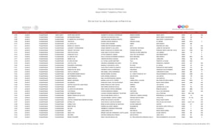 Programa de Estancias Infantiles para
Apoyar a Madres Trabajadoras y Padres Solos
Contador Estado Municipio Localidad Nombre de la Estancia Infantil Nombre de la Responsable Domicilio de la Estancia Colonia CP Número exterior Número interior
Directorio de Estancias Infantiles
3,706 JALISCO TLAQUEPAQUE SANTA ANITA ASTRO KIDS CENTER JEANNETTE ASTUDILLO RODRIGUEZ RAMON CORONA SANTA ANITA 45600 48 S/N
3,707 JALISCO TLAQUEPAQUE TLAQUEPAQUE MI PEQUEÑO MUNDO GRACIELA DE SANTIAGO VACA INDEPENDENCIA SANTA MARIA TEQUEPEXPAN 45601 145 00
3,708 JALISCO TLAQUEPAQUE TLAQUEPAQUE EL MUNDO DE LOS PEQUES LIDICE ANACANI JAUREGUI OROZCO TONALÁ SAN PEDRO TLAQUEPAQUE 45500 28
3,709 JALISCO TLAQUEPAQUE TLAQUEPAQUE CRAYOLAS SUSANA CUEVAS SANDOVAL PRIVADA CAOBA EL VERGEL 45590 537A 0
3,710 JALISCO TLAQUEPAQUE TLAQUEPAQUE EL CASTILLITO ELENA LOPEZ PASARIN PEMEX SAN PEDRITO 45625 466
3,711 JALISCO TLAQUEPAQUE TLAQUEPAQUE MUNDO DE JUGUETE NORMA BEATRIZ MEDINA RAMIREZ BAYO HACIENDA DEL REAL 45610 16 S/N
3,712 JALISCO TLAQUEPAQUE TLAQUEPAQUE JUGANDO Y APRENDIENDO EUNICE MENDIETA GALLARDO SAN RAFAEL ARCANGEL LOMAS DE SAN MIGUEL 45570 896 S/N
3,713 JALISCO TLAQUEPAQUE TLAQUEPAQUE VINCENT VAN GOGH MARIA GUADALUPE ALVARADO DIAZ AVENIDA SAN BLAS PARQUES SANTA CRUZ DEL VALLE 45615 2705 SN
3,714 JALISCO TLAQUEPAQUE TLAQUEPAQUE PASITOS FELICES ALMA JANETTE ROCHA GARCIA PRIVADA ALVARO OBREGON LAS LIEBRES 45623 176 0
3,715 JALISCO TLAQUEPAQUE TLAQUEPAQUE FRANCISCO VILLA LETICIA GONZALEZ LIZARES VALLE DE LOS ENCINOS SAN SEBASTIANITO 45602 7 0
3,716 JALISCO TLAQUEPAQUE TLAQUEPAQUE EL EDEN DE ZOE DALILA PAULINA GUTIERREZ GONZALEZ MATA REDONDA SAN PEDRITO 45625 5007 SN
3,717 JALISCO TLAQUEPAQUE TLAQUEPAQUE RANAS CLUB VIRGINIA REYNAGA VAZQUEZ AGUA DE RIO LOMALINDA 45606 196 S/N
3,718 JALISCO TLAQUEPAQUE TLAQUEPAQUE EL ARCA DE NOE LILY ELENA LAZARO MARTINEZ TULA PINAR DE LA CALMA 45080 1023
3,719 JALISCO TLAQUEPAQUE TLAQUEPAQUE LOS POLLITOS VERONICA HERNANDEZ DELGADO AV. CENTRAL FRANCISCO I MADERO 45530 427 S/N
3,720 JALISCO TLAQUEPAQUE TLAQUEPAQUE PEQUEÑOS CORAZONES MARISELA CERVANTES LOPEZ RIO RHIN EL VERGEL 45590 38 S/N
3,721 JALISCO TLAQUEPAQUE TLAQUEPAQUE PLAZA SESAMO HILDA CRUZ FLORES VILLANUEVA BAHIA DE SANTIGO PARQUES DE SANTA MARIA 45235 774 69
3,722 JALISCO TLAQUEPAQUE TLAQUEPAQUE AMIGUITOS DE JESUS VERONICA PADILLA RODRIGUEZ PROGRESO FRANCISCO SILVA ROMERO 45630 2803 S/N
3,723 JALISCO TLAQUEPAQUE TLAQUEPAQUE CASTILLO MAGICO ANA ISABEL LOPEZ HERNANDEZ RIO TUXPAN LOMA BONITA EJIDAL 45645 488 A
3,724 JALISCO TLAQUEPAQUE TLAQUEPAQUE MI PEQUEÑO MUNDO MAGICO REGINA IBARRA VALENCIA AV. CONSTITUCION DE 1917 FRACCIONAMIENTO REVOLUCION 45560 3356 S/N
3,725 JALISCO TLAQUEPAQUE TLAQUEPAQUE LOS PRIMEROS PASOS ELBA CORONA GONZALEZ SAN ANTONIO LAS JUNTAS 45590 178 S/N
3,726 JALISCO TLAQUEPAQUE TLAQUEPAQUE MUNDO MAGICO ANA LILIA MONTENEGRO VARGAS PERON LAS HUERTAS 45589 41 S/N
3,727 JALISCO TLAQUEPAQUE TLAQUEPAQUE MUNDO QUERUBIN MARINA ALICIA SOTO TORRES CAMINO REAL A COLIMA BALCONES DE SANTA MARIA 45530 5039 19
3,728 JALISCO TLAQUEPAQUE TLAQUEPAQUE KALAMAZOO FRANCISCO NOEL AVALOS REYNAGA ISAAC ARRIAGA NUEVA SANTA MARIA 45530 1898 S/N
3,729 JALISCO TLAQUEPAQUE TLAQUEPAQUE CENTRO EDUCATIVO JEAN PIAGET MARIA ANGELICA LARA CHAVEZ OBRERO LAS JUNTAS 45590 6 S/N
3,730 JALISCO TLAQUEPAQUE TLAQUEPAQUE REYNA MAYA ANA KARINA SAHAGUN ZAVALA HORNOS JARDINES DE LA PAZ 45519 720 S/N
3,731 JALISCO TLAQUEPAQUE TLAQUEPAQUE LA CASITA DE SAN MIGUEL NANCY BELEN CORTES CARDENAS RIO LA PAZ RANCHO BLANCO 44890 2889 S/N
3,732 JALISCO TLAQUEPAQUE TLAQUEPAQUE LOS PEQUES PATRICIA MENDOZA JIMENEZ CANTAROS VILLA LOS CANTAROS 45625 4517 S/N
3,733 JALISCO TLAQUEPAQUE TLAQUEPAQUE MIS PRIMEROS PASOS CLAUDIA VERONICA MARQUEZ TOLENTINO FUENTE GRIS VILLA FONTANA 45615 204 Y 206
3,734 JALISCO TLAQUEPAQUE TLAQUEPAQUE MADRE TERESA DE CALCUTA DULCE RUBI ARAIZA CASTILLO DOROTEO Y RAMON CORONA RESIDENCIAL LA SOLDEDAD 45525 113 S/N
3,735 JALISCO TLAQUEPAQUE TLAQUEPAQUE CARACOLITO CLAUDIA ANABEL CORTES LLAMAS PRIVADA SAN ALFONSO LOS ALTOS 45520 47 Y 49 S/N
3,736 JALISCO TLAQUEPAQUE TLAQUEPAQUE CENTRO COMUNITARIO EDWARD DE BONO MIRNA EMA ROSALES ASCANIO SANTA EUSTOLIA NUEVA SANTA MARIA 45530 8 S/N
3,737 JALISCO TLAQUEPAQUE TLAQUEPAQUE ESTRELLITA HILDA ESTELA CUEVAS FIGUEROA GONZÁLEZ GALLO GEO VILLAS LOS OLIVOS 45602 2134 Y 213 S/N
3,738 JALISCO TLAQUEPAQUE TLAQUEPAQUE WINNIE POOH MARIA ELODIA SANCHEZ DE SANTIAGO ALVARO OBREGON CENTRO 45500 217 S/N
3,739 JALISCO TLAQUEPAQUE TLAQUEPAQUE MARIA REYNA SANDRA GALLARDO JIMENEZ BUGAMBILIAS SALVADOR LOPEZ PORTILLO 45580 9 S/N
3,740 JALISCO TLAQUEPAQUE TLAQUEPAQUE ZELTZIN HERIBERTO CARDENAS PEREGRINA MORELOS TOLUQUILLA 45610 4 S/N
3,741 JALISCO TLAQUEPAQUE TLAQUEPAQUE CHEN JUANA GARAY RITO SAN ODILON NUEVA SANTA MARIA 45530 53 S/N
3,742 JALISCO TLAQUEPAQUE TLAQUEPAQUE ANGELITOS MIRIAM CAROLINA HERNANDEZ CASTELLANOS CALZADA CORDOVA ALAMO ORIENTE 45560 260 S/N
3,743 JALISCO TLAQUEPAQUE TLAQUEPAQUE ARCOIRIS AURORA SHIRAM NAVA FRANCO SAN PATRICIO LINDA VISTA 45520 80 S/N
3,744 JALISCO TLAQUEPAQUE TLAQUEPAQUE MUNDO PEQUEÑO NANCY ROLDAN MAGALLON AV. PROLONGACION GONZALEZ GALLO FRACCIONAMIENTO LOS OLIVOS 45602 2058 5
Dirección General de Políticas Sociales - DSIP Información correspondiente al mes de diciembre 2012
 