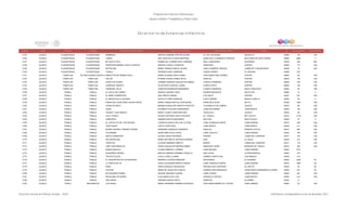 Programa de Estancias Infantiles para
Apoyar a Madres Trabajadoras y Padres Solos
Contador Estado Municipio Localidad Nombre de la Estancia Infantil Nombre de la Responsable Domicilio de la Estancia Colonia CP Número exterior Número interior
Directorio de Estancias Infantiles
3,745 JALISCO TLAQUEPAQUE TLAQUEPAQUE BAMBINOS MARTHA ENEDINA PINTOR ALFARO AV. DE LAS ROSAS MICAELITA 45590 130 S/N
3,746 JALISCO TLAQUEPAQUE TLAQUEPAQUE LARISA ANA LUISA DE LA CRUZ MARTINEZ PASEO DE LA SERENATA PRIVADA BALCONES DE SANTA MARIA 45606 5090 4
3,747 JALISCO TLAQUEPAQUE TLAQUEPAQUE MI CASITA FELIZ NORMA DEL CARMEN RUIZ CARMONA REAL CAMICHINES ALBORADA 45525 944 862
3,748 JALISCO TLAQUEPAQUE TLAQUEPAQUE PROFESOR MANUEL DAVILA VIDALES MARCELA DAVILA CAMACHO ZARAGOZA CENTRO 45500 177 S/N
3,749 JALISCO TLAQUEPAQUE TLAQUEPAQUE PETER PAN MARIA TERESA GARCIA VALDES JOSE CLEMENTE OROZCO LOMAS DE TLAQUEPAQUE 45559 10 S/N
3,750 JALISCO TLAQUEPAQUE TLAQUEPAQUE TONALLI VERONICA RUIZ CARMONA LOMAS VERDES EL ÓRGANO 45588 675
3,751 JALISCO TOMATLANJOSE MARIA PINO SUAREZ (NUEVO NAHUAPA)AMIGUITOS DE WINNIE POOH MARIA EUGENIA VERA GOMEZ JOSÉ MARÍA PINO SUÁREZ CENTRO 48450 99 S/N
3,752 JALISCO TOMATLAN TOMATLAN CRI-CRI IVONNE ALESSA GOMEZ SOLIS HIDALGO CENTRO 48450 152 S/N
3,753 JALISCO TOMATLAN TOMATLAN CASITA DE SUEÑO CARMEN ADRIANA AGUILAR PALOMERA LAZARO CARDENAS CENTRO 48495 S/N S/N
3,754 JALISCO TOMATLAN TOMATLAN CARRUSEL MAGICO OLGA ROCIO GARCIA LLAMAS CHAPULTEPEC CENTRO 48450 122 S/N
3,755 JALISCO TOMATLAN TOMATLÁN CARRUSEL FELIZ JOSEFINA BARRAGAN BENABIDES LAZARO CARDENAS NUEVO SANTIAGO 48450 20 S/N
3,756 JALISCO TONALA TONALA EL VALLE DEL SABER MONICA GODINEZ CRUZ AVENIDA MEZQUITE ZALATITAN 44860 13 0
3,757 JALISCO TONALA TONALA EL NENE CONSENTIDO ANA OROZCO MARIA 5 DE MAYO CENTRO 44407 261 S/N
3,758 JALISCO TONALA TONALA EL RINCON DE LA ALEGRIA ESTELA FLORES MURGUIA JUSTO SIERRA BASILIO VADILLO 45409 56 0
3,759 JALISCO TONALA TONALA FRANCISCO GAVILONDO SOLER CRICRI MARIA CANDELARIA DE LEON MILIAN FRANCISCO SOSA DR ATL 44390 1353 S/N
3,760 JALISCO TONALA TONALA JUANA DE ARCO MIRIAM GUADALUPE SANTOYO BUSTOS TLAJOMULCO DE ZUÑIGA JALISCO 45403 66 S/N
3,761 JALISCO TONALA TONALA OASIS ELIZABETH SALAZAR HERNANDEZ LOMA ESCONDIDA LOMA BONITA 45409 154 S/N
3,762 JALISCO TONALA TONALA TIGGER Y SUS AMIGOS NANCY LILIBETH SANTANA RUIZ YAHUALICA JALISCO 45403 46 S/N
3,763 JALISCO TONALA TONALA VILLA TONALA BLANCA ANTONIA CASTILLON RIOS AV. TONALA REY XOLOTL 45419 3119 S/N
3,764 JALISCO TONALA TONALA CAMPANITA SANDRA RUELAS MELENDEZ DELICIAS SANTA PAULA 45426 72 A
3,765 JALISCO TONALA TONALA EL CASTILLITO DE LOS PEQUES LUCRECIA ADALIA VELA DE LA CRUZ LOMA ATEMAJAC NORTE LOMA DORADA 45418 339 S/N
3,766 JALISCO TONALA TONALA JEAN PIAGET LIZETH LOPEZ RUIZ LOMA BONITA LOMA BONITA 45405 411 S/N
3,767 JALISCO TONALA TONALA MUNDO INFANTIL GENARO CODINA ERENDIRA GONZALEZ QUIRARTE HIDALGO PRADOS COYULA 45410 680 S/N
3,768 JALISCO TONALA TONALA COLORINES DENIA SIRIS AVILA LOPEZ LOMA CUAUTLA LOMA DORADA 45402 704 S/N
3,769 JALISCO TONALA TONALA NUEVO AMANECER GLORIA URZUA ESPINOZA FRESNO LOMAS DEL CAMICHIN 45417 163 S/N
3,770 JALISCO TONALA TONALA SALVADOR DALI MARIA ANTONIETA ORTEGA ESTRADA LIMA LA JAUJA 45422 213 S/N
3,771 JALISCO TONALA TONALA TONATIUH ELICENA MIRANDA ARROYO MANGO LOMAS DEL CAMICHIN 45417 173 S/N
3,772 JALISCO TONALA TONALA JOSE VASCONSELOS SONIA GUADALUPE MEDINA NUÑEZ ANDADOR LAUREL BOSQUES DE TONALA 45416 329 S/N
3,773 JALISCO TONALA TONALÁ MUNDO MAGICO LILIANA PIMENTEL CORREA LOMA NEVADA LOMA DORADA 45402 8131
3,774 JALISCO TONALA TONALÁ PEQUEÑOS GENIOS BERTHA MINERVA RAMIREZ TRUJILLO SAN LUCAS LA PROVIDENCIA 45400 270
3,775 JALISCO TONALA TONALÁ TODOS FELICES LUCILA LOPEZ LLAMAS CAMINO A MATATLAN LOS AMIALES 45405 413
3,776 JALISCO TONALA TONALÁ EL DESPERTAR DE LOS INFANTES MARISELA CHAVEZ MARQUEZ ARTESANOS EL ROSARIO 45404 4426 00
3,777 JALISCO TONALA TONALÁ LA CASITA DE ITA KARLA ALEJANDRA BRAVO GARCIA LOMA TAMAZULA NORTE LOMA DORADA 45418 7995 00
3,778 JALISCO TONALA TONALÁ SARA SARA GONZALEZ RODRIGUEZ PRIVADA RUIZ CORTINES EL ZAPOTE 45400 34 00
3,779 JALISCO TONALA TONALÁ ACATZIN MARIA DE JESUS SOTO MEJIA AVENIDA SAN FRANCISCO CONSTANCIO HERNANDEZ ALVIRDE 45405 251 00
3,780 JALISCO TONALA TONALÁ MI PEQUEÑO PONNIE SELENE SANCHEZ LOZANO LOMA CUQUIO LOMA DORADA 45402 651 S/N
3,781 JALISCO TONALA TONALÁ REGALAME UN SUEÑO ELSA MARIA AVILA PAZ GONZALEZ ORTEGA LOMA BONITA 45405 212 S/N
3,782 JALISCO TONALA TONALÁ ANA FREUD VIRGINIA GARCIA ORTIZ JARRITOS ALTAMIRA 45400 9
3,783 JALISCO TONILA SAN MARCOS LOS PEKES MARIA FERNANDA RAMIREZ ASCENCIO JOSE MARIA MORELOS Y PAVON ZONA URBANA 49840 42 S/N
Dirección General de Políticas Sociales - DSIP Información correspondiente al mes de diciembre 2012
 