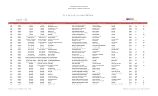 Programa de Estancias Infantiles para
Apoyar a Madres Trabajadoras y Padres Solos
Contador Estado Municipio Localidad Nombre de la Estancia Infantil Nombre de la Responsable Domicilio de la Estancia Colonia CP Número exterior Número interior
Directorio de Estancias Infantiles
3,784 JALISCO TONILA TONILA ANGELITOS NORA ELENA LEYVA VILLALOBOS RAMON CORONA CENTRO 49840 4 S/N
3,785 JALISCO TOTOTLAN TOTOTLAN MIS PRIMEROS PASOS AMELIA AVALOS HERNANDEZ VICENTE GUERRERO CENTRO 47730 179 S/N
3,786 JALISCO TUXPAN TUXPAN PEQUEÑOS EN ACCION MINERVA ELIZABETH GOMEZ RIOS MARIANO OTERO FLORESTA 49810 315 00
3,787 JALISCO TUXPAN TUXPAN CARITA DE ANGEL MARIA ELENA DIAZ RUIZ NICOLAS BRAVO PALMITA 49800 138 S/N
3,788 JALISCO TUXPAN TUXPAN MUNDO FELIZ GUILLERMINA RIOS MORALES BENITO JUÁREZ CENTRO 49800 38
3,789 JALISCO TUXPAN TUXPAN PEQUEÑOS SABIOS TERESITA DE JESUS DURAN ROMERO LOPEZ COTILLA CENTRO 49800 46 S/N
3,790 JALISCO TUXPAN TUXPAN PRINCESS VERONICA GUZMAN MANCILLA NICOLAS BRAVO CENTRO 49800 10 S/N
3,791 JALISCO UNION DE SAN ANTONIO UNION DE SAN ANTONIO PRECIOSOS MOMENTOS MA EUGENIA BECERRA CENTENO JUAN JOSE OROZCO CENTRO 47570 14 S/N
3,792 JALISCO UNION DE TULA UNIÓN DE TULA MANITAS UNIDAS MARIA ERENDIDA SOTO GONZALEZ TOLUCA NORTE CENTRO 48000 45 0
3,793 JALISCO VALLE DE GUADALUPE VALLE DE GUADALUPE EL MUNDO DE LOS NIÑOS MARIA RAQUEL GOMEZ PEREZ BICENTENARIO SAN JUAN BOSCO 47384 107
3,794 JALISCO VALLE DE JUAREZ VALLE DE JUAREZ TRAVIESOS ADRIANA LUA LUPIAN CONTRERAS CENTRO 49540 70 S/N
3,795 JALISCO VILLA CORONA ATOTONILCO EL BAJO LA CASA DEL DIVINO NIÑO JESUS MA CONCEPCION GARCIA MARTINEZ PARROQUIA SAN ANTONIO 45745 63 S/N
3,796 JALISCO VILLA CORONA ESTIPAC TONATZIN LUIS FERNANDO CAMACHO SANCHEZ RAMON CORONA CENTRO 45740 18 0
3,797 JALISCO VILLA CORONA ESTIPAC DE COLORES MARICELA CAMACHO SANCHEZ JOSEFA ORTIZ DE DOMINGUEZ CENTRO 45740 131 S/N
3,798 JALISCO VILLA CORONA ESTIPAC JOSELYN RUT MARTINEZ SENCION AV. JORGE RUBIO OBRERA 45740 9 S/N
3,799 JALISCO VILLA CORONA JUAN GIL PRECIADO (LA LOMA)CARRUSEL MIRIAM CELINA GARCIA SENCION 16 DE SEPTIEMBRE JUAN GIL PRECIADO 45740 27
3,800 JALISCO VILLA HIDALGO VILLA HIDALGO SAGRADO CORAZON ALICIA MARIA GARCIA PABLO MARÍN CLUB DE LEONES 47250 57
3,801 JALISCO VILLA HIDALGO VILLA HIDALGO PEQUEÑOS GENIOS MARIA ELENA CARRILLO VELASCO 12 DE DICIEMBRE CENTRO 47250 170 S/N
3,802 JALISCO VILLA HIDALGO VILLA HIDALGO LA CASA DE LOS MUÑECOS MARIA LAURA MAGAÑA LOPEZ SATURNO VISTAS DEL SOL 47250 171 S/N
3,803 JALISCO VILLA HIDALGO VILLA HIDALGO SANTO TORIBIO EVA LARA LOPEZ VENUSTIANO CARRANZA CENTRO 47250 150 S/N
3,804 JALISCO VILLA PURIFICACION VILLA PURIFICACIÓN MAMA CIGUEÑA ANA ROSA RUELAS ROSALES REFORMA CENTRO 48900 45 00
3,805 JALISCO YAHUALICA DE GONZALEZ GALLOYAHUALICA DE GONZÁLEZ GALLOLOS YAHUALIPEQUES ANTONIO GOMEZ GONZALEZ NIÑOS HEROES CENTRO 47300 35 00
3,806 JALISCO ZACOALCO DE TORRES ZACOALCO DE TORRES PEQUEÑOS GIGANTES VICTORIA ANGELINA VALENCIA MEJIA PROGRESO LOS CASTILLOS 45750 174 5
3,807 JALISCO ZACOALCO DE TORRES ZACOALCO DE TORRES LOS PEQUEÑOS TRAVIESOS MA. GUADALUPE VELAZQUEZ AVALOS ALLENDE BARRIO ALTO 45750 142
3,808 JALISCO ZACOALCO DE TORRES ZACOALCO DE TORRES ANGELITOS BEATRIZ CARRANZA CORTES REFORMA CENTRO 45750 74 S/N
3,809 JALISCO ZAPOPAN LA VENTA DEL ASTILLERO CASTORES IRMA LANDA IBARRA JUAN GIL PRECIADO VENTA DEL ASTILLERO 45221 168-A
3,810 JALISCO ZAPOPAN TESISTAN (SAN FRANCISCO TESISTAN)MI PEQUEÑA COLMENA CLAUDIA ALVAREZ GALLARDO PASEO DE LAS GARDENIAS VILLAS DE TESISTAN 45200 96 COTO B S/N
3,811 JALISCO ZAPOPAN ZAPOPAN LOS PINITOS SIXTO SAMUEL CANDELARIO LOZANO PERSEO LA CALMA 45070 3376
3,812 JALISCO ZAPOPAN ZAPOPAN MI PRIMER PASO MARIANA VALERIA MORENO SAPIEN PUERTO TAMPICO MIRAMAR 45060 206
3,813 JALISCO ZAPOPAN ZAPOPAN ESTANCIA INFANTIL LOS PEKES PAOLA ALHELI NAVARRO ENEPOMUCENO CONSTITUYENTES CONSTITUCION 45180 929
3,814 JALISCO ZAPOPAN ZAPOPAN BICHITOS ALONDRA JAZMIN GABIÑO RODRIGUEZ PERA VISTAS DE TESISTAN 45200 470
3,815 JALISCO ZAPOPAN ZAPOPAN SUCRE PAULINA ELIZABETH GODOY ALVARADO LAZARO CARDENAS JARDINES DE SAN IGNACIO 45040 3837
3,816 JALISCO ZAPOPAN ZAPOPAN PICCOLOS GEORGINA FLORES DURON GOMEZ MARIANO OTERO LA CALMA 45070 3453
3,817 JALISCO ZAPOPAN ZAPOPAN COLORES MAGICOS SANDRA MILENA VARGAS MARTINEZ DIAGONAL SANTA FE LA TUZANIA 45130 1438
3,818 JALISCO ZAPOPAN ZAPOPAN LA CASA DE LOS NIÑOS IMELDA ARELLANO CORREA MARIA CRISTINA DE LA PEÑA LA HUERTA 45160 266 00
3,819 JALISCO ZAPOPAN ZAPOPAN WOODLAND SCHOOL BLANCA ISABEL ARREDONDO ROLDAN COLINA CORINTIA COLINAS DE ATEMAJAC 45170 2503
3,820 JALISCO ZAPOPAN ZAPOPAN CARACOL JUDITH ISELA NARANJO COVARRUBIAS PASEO DE LOS AVELLANOS TABACHINES 45188 780 00
3,821 JALISCO ZAPOPAN ZAPOPAN PETITE MARIA DEL ROSARIO MONROY TORRES LOPEZ COTILLA CENTRO 45100 531 00
3,822 JALISCO ZAPOPAN ZAPOPAN MI MUNDO FELIZ MONICA RUBIO BARBA DIAMANTE BALCONES DE LA CANTERA 45180 86 00
Dirección General de Políticas Sociales - DSIP Información correspondiente al mes de diciembre 2012
 