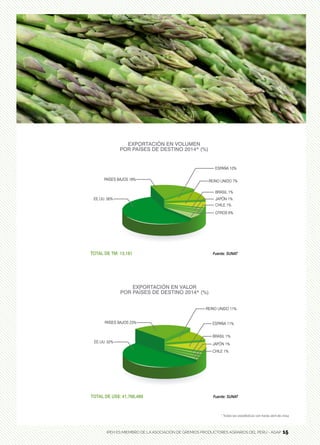 15
EXPORTACIÓN EN VOLUMEN
POR PAÍSES DE DESTINO 2014* (%)
TOTAL DE TM: 13,181 Fuente: SUNAT
EE.UU. 56%
PAÍSES BAJOS 18%
ESPAÑA 10%
REINO UNIDO 7%
BRASIL 1%
CHILE 1%
JAPÓN 1%
OTROS 6%
EXPORTACIÓN EN VALOR
POR PAÍSES DE DESTINO 2014* (%)
TOTAL DE US$: 41,766,489 Fuente: SUNAT
EE.UU. 52%
PAÍSES BAJOS 23%
REINO UNIDO 11%
ESPAÑA 11%
BRASIL 1%
CHILE 1%
JAPÓN 1%
IPEH ES MIEMBRO DE LA ASOCIACIÓN DE GREMIOS PRODUCTORES AGRARIOS DEL PERÚ - AGAP 15
* Todas las estadísticas van hasta abril de 2014
 
