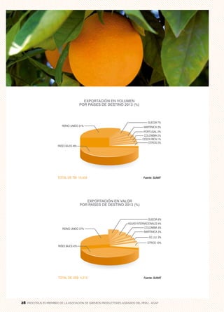 28 PROCITRUS ES MIEMBRO DE LA ASOCIACIÓN DE GREMIOS PRODUCTORES AGRARIOS DEL PERÚ - AGAP28
 