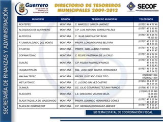 MUNICIPIO REGIÓN TESORERO MUNICIPAL TELÉFONOS
ACATEPEC MONTAÑA C. MARCELO GARCÍA JIMÉNEZ (01757) 49 4 77 49
ALCOZAUCA DE GUERRERO MONTAÑA C.P. LUIS ANTONIO SUAREZ PELÁEZ
(01757) 47 6 90 80
47 6 90 79
ALPOYECA MONTAÑA C. BLAS GARCÍA CORTÁZAR
(01757) 47 6 25 74
49 220 50
ATLAMAJALCINGO DEL MONTE MONTAÑA PROFR. LONGINO ARIAS BELTRÁN
(01757) 47 6 37 19
48 8 13 15
ATLIXTAC MONTAÑA PROFR. ABEL ALBINO TORRES
(01757) 47 4 50 28
47 4 51 47
COPANATOYAC MONTAÑA C. FELIPE PASTRANA DE LA CRUZ
(01757) 49 2 52 04
49 2 50 64
CUALÁC MONTAÑA C.P. FELISA RAMÍREZ FRANCO
(01757) 47 6 60 74
47 6 60 75
47 6 62 43
HUAMUXTITLÁN MONTAÑA ING. JOSE IGOR IBARRA HERNANDEZ
(01757) 49 7 01 46
49 7 04 72
MALINALTEPEC MONTAÑA PROFR. GUSTADO CRUZ TITO
012001231394
012001231399
METLATÓNOC MONTAÑA C. LUCERO GALVEZ CASTRO
(01953) 55 4 07 07
55 4 07 05
OLINALÁ MONTAÑA LIC. JULIO CESAR MOCTEZUMA FRANCO (01756) 47 3 07 29
TLACOAPA MONTAÑA L.E. GREGORIO VICARIO MEJÍA
( 01200)12 31 349
12 31 350
12 31 351
TLALIXTAQUILLA DE MALDONADO MONTAÑA PROFR. DOMINGO HERNÁNDEZ GÓMEZ
(01757) 47 6 20 64
47 6 21 97
TLAPA DE COMONFORT MONTAÑA C.P. GERMAIN RODRIGUEZ JIMENEZ
(01757) 47 6 00 21
47 6 05 29
 