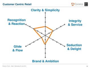 Customer Centric Retail!

                                                      Clarity & Simplicity!


          Recognition                                                         Integrity 
          & Reaction!                                                         & Service!




                      Glide                                                   Seduction 
                     & Flow!                                                  & Delight!


                                                      Brand & Ambition!
Directors’ Forum – Retail : Wednesday 20 June 2012!                                        59!
 