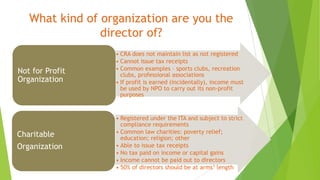 What kind of organization are you the
director of?
• Registered under the ITA and subject to strict
compliance requirements
• Common law charities: poverty relief;
education; religion; other
• Able to issue tax receipts
• No tax paid on income or capital gains
• Income cannot be paid out to directors
• 50% of directors should be at arms’ length
Charitable
Organization
• CRA does not maintain list as not registered
• Cannot issue tax receipts
• Common examples – sports clubs, recreation
clubs, professional associations
• If profit is earned (incidentally), income must
be used by NPO to carry out its non-profit
purposes
Not for Profit
Organization
 