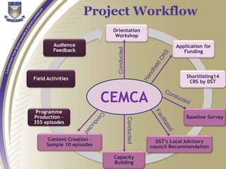Orientation
Workshop
Application for
Funding
Shortlisting14
CRS by DST
Baseline Survey
DST’s Local Advisory
council Recommendation
Capacity
Building
Content Creation –
Sample 10 episodes
Programme
Production –
355 episodes
Field Activities
Audience
Feedback
Project Workflow
CEMCA
Conducted
Conducted
 