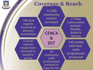 14,000
community
women
surveyed
140 local
experts
involved as
advisory
committees
3 social
science
researchers
involved in
baseline
survey
20
community
radio
professionals
involved in
Capacity Dev
140 model
half-hour
radio
programmes
produced
3 Tribal
Communities
reached –
Kandha,
Kotha &
Sahriya
CEMCA
&
DST
Coverage & Reach
 