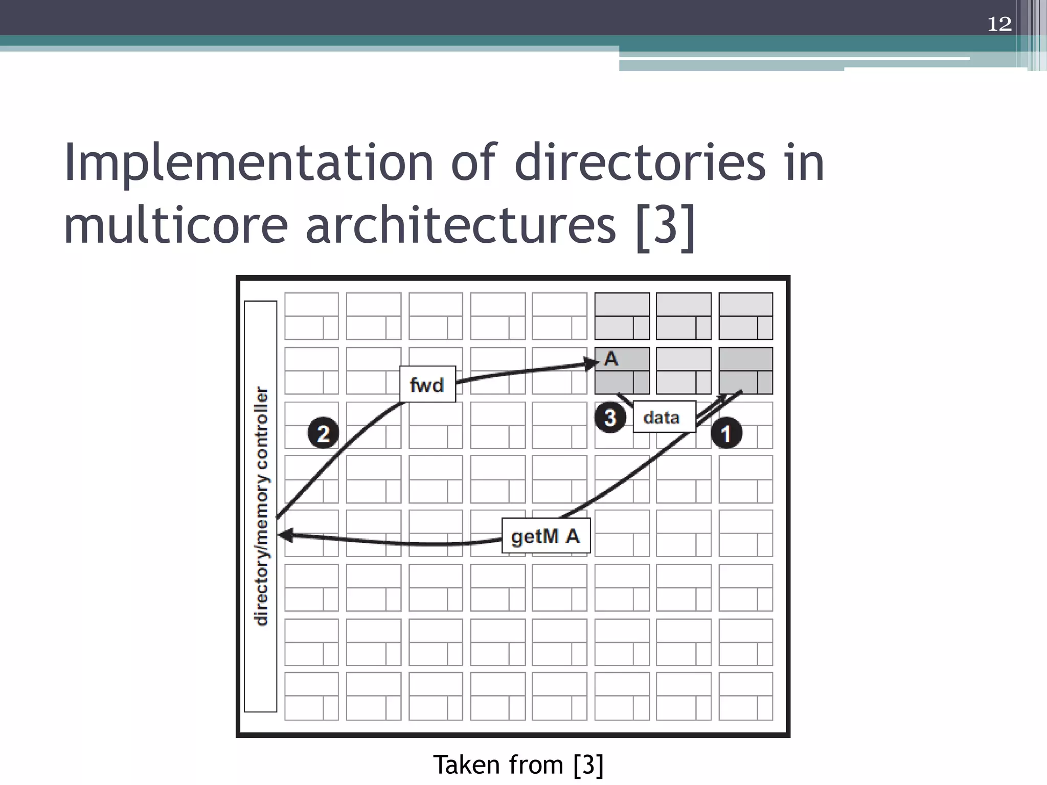Implementation of directories in
multicore architectures [3]
Taken from [3]
12
 