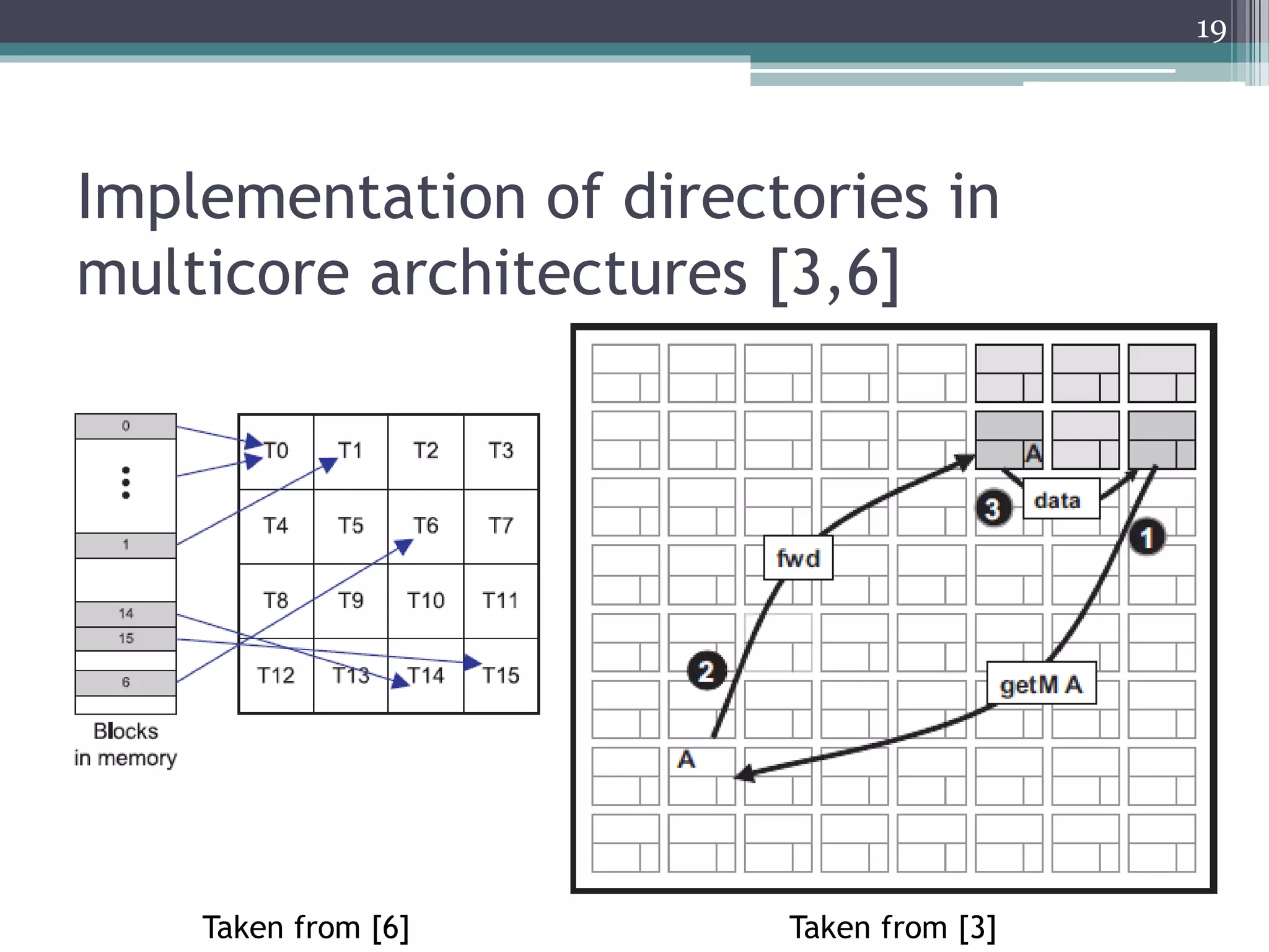 Implementation of directories in
multicore architectures [3,6]
Taken from [3]
19
Taken from [6]
 