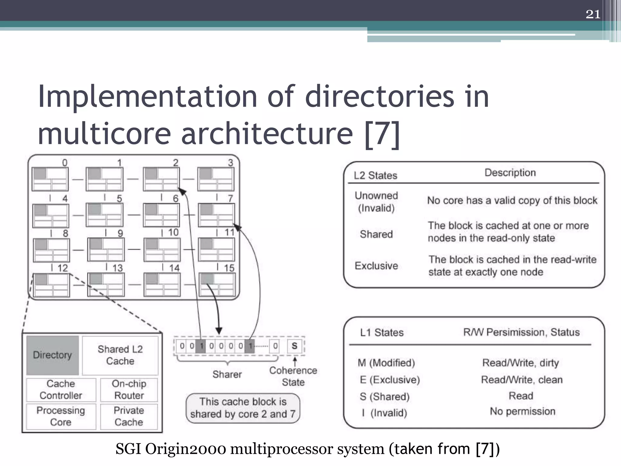 Implementation of directories in
multicore architecture [7]
SGI Origin2000 multiprocessor system (taken from [7])
21
 