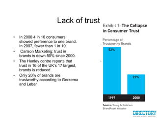Lack of trust In 2000 4 in 10 consumers showed preference to one brand. In 2007, fewer than 1 in 10. Carlson Marketing: trust in brands is down 50% since 2000. The Henley centre reports that trust in 16 of the UK’s 17 largest, brands is reduced. Only 20% of brands are trustworthy according to Gerzema and Lebar  