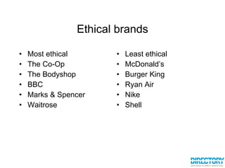 Ethical brands Most ethical The Co-Op The Bodyshop BBC Marks & Spencer Waitrose Least ethical McDonald’s Burger King Ryan Air Nike Shell 