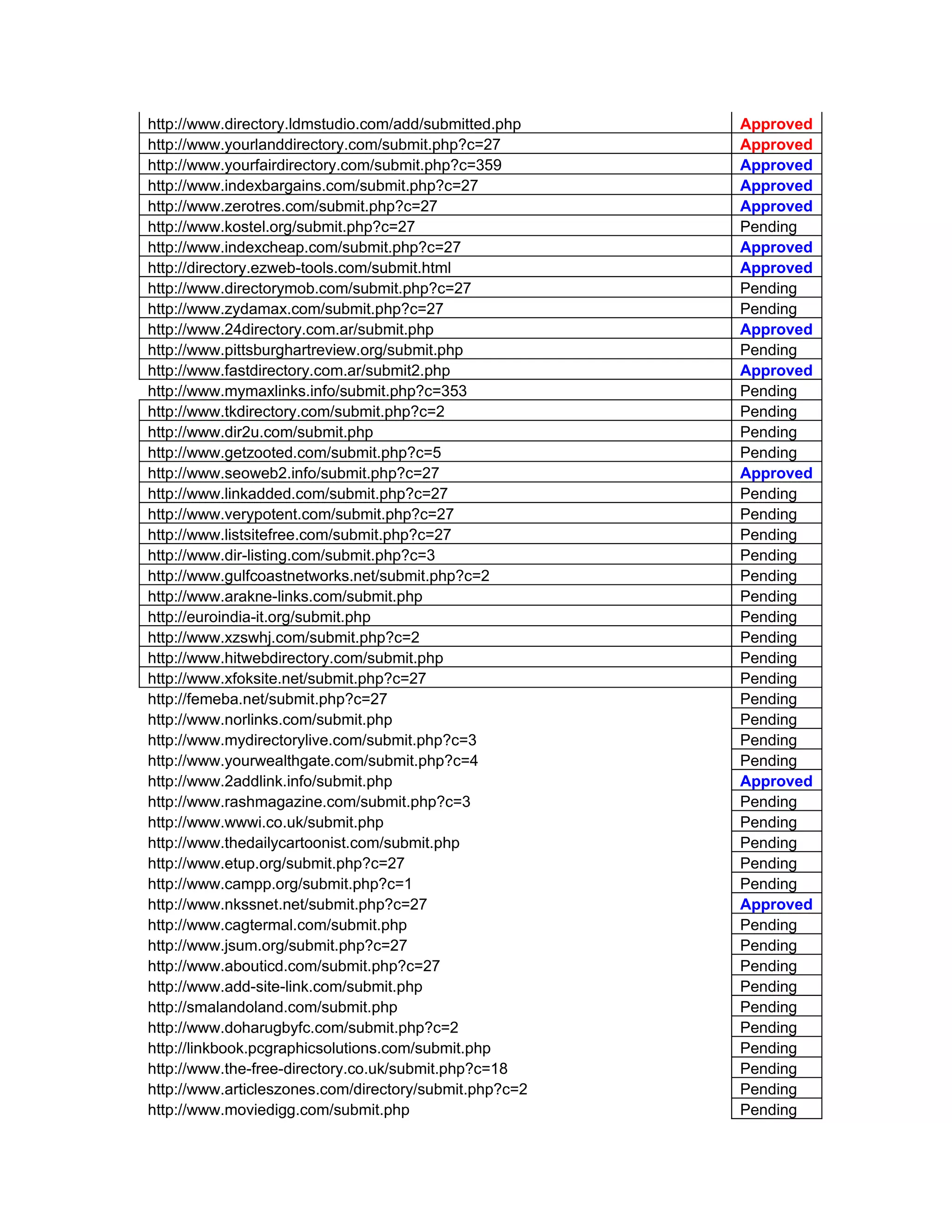 http://www.directory.ldmstudio.com/add/submitted.php    Approved
http://www.yourlanddirectory.com/submit.php?c=27        Approved
http://www.yourfairdirectory.com/submit.php?c=359       Approved
http://www.indexbargains.com/submit.php?c=27            Approved
http://www.zerotres.com/submit.php?c=27                 Approved
http://www.kostel.org/submit.php?c=27                   Pending
http://www.indexcheap.com/submit.php?c=27               Approved
http://directory.ezweb-tools.com/submit.html            Approved
http://www.directorymob.com/submit.php?c=27             Pending
http://www.zydamax.com/submit.php?c=27                  Pending
http://www.24directory.com.ar/submit.php                Approved
http://www.pittsburghartreview.org/submit.php           Pending
http://www.fastdirectory.com.ar/submit2.php             Approved
http://www.mymaxlinks.info/submit.php?c=353             Pending
http://www.tkdirectory.com/submit.php?c=2               Pending
http://www.dir2u.com/submit.php                         Pending
http://www.getzooted.com/submit.php?c=5                 Pending
http://www.seoweb2.info/submit.php?c=27                 Approved
http://www.linkadded.com/submit.php?c=27                Pending
http://www.verypotent.com/submit.php?c=27               Pending
http://www.listsitefree.com/submit.php?c=27             Pending
http://www.dir-listing.com/submit.php?c=3               Pending
http://www.gulfcoastnetworks.net/submit.php?c=2         Pending
http://www.arakne-links.com/submit.php                  Pending
http://euroindia-it.org/submit.php                      Pending
http://www.xzswhj.com/submit.php?c=2                    Pending
http://www.hitwebdirectory.com/submit.php               Pending
http://www.xfoksite.net/submit.php?c=27                 Pending
http://femeba.net/submit.php?c=27                       Pending
http://www.norlinks.com/submit.php                      Pending
http://www.mydirectorylive.com/submit.php?c=3           Pending
http://www.yourwealthgate.com/submit.php?c=4            Pending
http://www.2addlink.info/submit.php                     Approved
http://www.rashmagazine.com/submit.php?c=3              Pending
http://www.wwwi.co.uk/submit.php                        Pending
http://www.thedailycartoonist.com/submit.php            Pending
http://www.etup.org/submit.php?c=27                     Pending
http://www.campp.org/submit.php?c=1                     Pending
http://www.nkssnet.net/submit.php?c=27                  Approved
http://www.cagtermal.com/submit.php                     Pending
http://www.jsum.org/submit.php?c=27                     Pending
http://www.abouticd.com/submit.php?c=27                 Pending
http://www.add-site-link.com/submit.php                 Pending
http://smalandoland.com/submit.php                      Pending
http://www.doharugbyfc.com/submit.php?c=2               Pending
http://linkbook.pcgraphicsolutions.com/submit.php       Pending
http://www.the-free-directory.co.uk/submit.php?c=18     Pending
http://www.articleszones.com/directory/submit.php?c=2   Pending
http://www.moviedigg.com/submit.php                     Pending
 