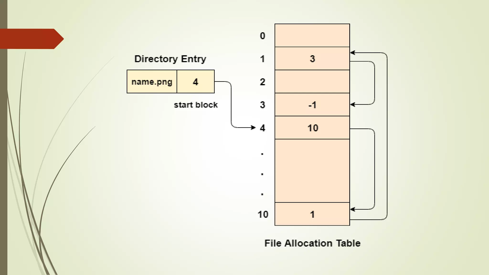 Directory implementation and allocation methods | PPTX | Data Storage ...