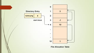 Directory implementation and allocation methods | PPTX | Data Storage ...