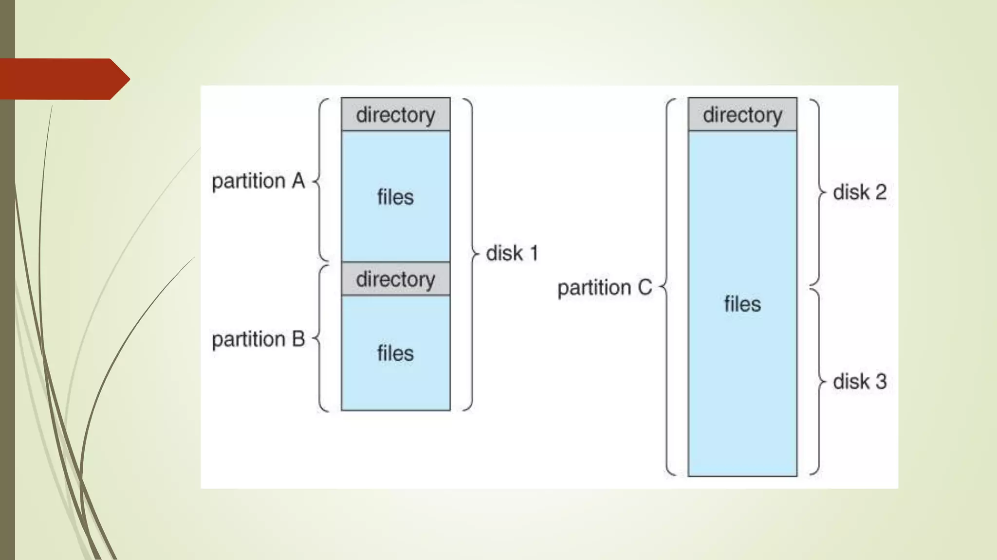 Directory structure | PPTX
