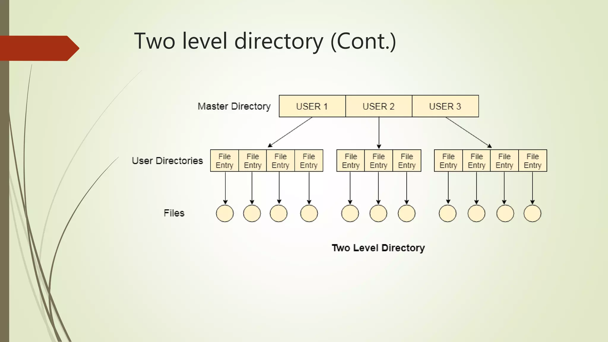 Directory structure | PPTX