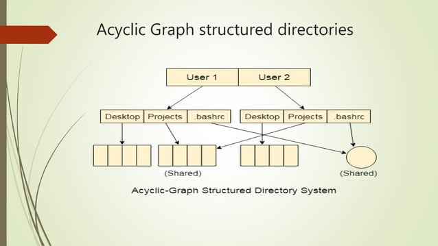 Directory structure | PPTX
