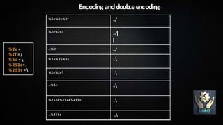 %2e%2e%2f ../
%2e%2e/
../
..%2f ../
%2e%2e%5c ..
%2e%2e ..
..%5c ..
%252e%252e%255c ..
..%255c ..
Encoding anddoubLeencoding
% 2e = .
%2f = /
% 5c = 
% 252e= .
% 255c = 
 