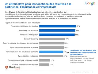 Un attrait élevé pour les fonctionalités relatives à la
  pertinence, l’assistance et l’interactivité
   Les 3 types de fonctionnalités jugées les plus attractives sont celles qui :
   - améliorent la présentation des résultats pour aider à trouver les renseignements les plus pertinents
   - aident les utilisateurs d'Internet à affiner leurs requêtes pour obtenir la meilleure réponse
   - permettent une intéraction entre les utilisateurs d'Internet et le moteur de recherche

   Types de fonctionnalités les plus attractives

         Présentation / Affichage des résultats                                            57%

                     Assistance à la recherche                                            56%

                      Interaction / Participation                                       55%

                            Conseil / Coaching                            40%

Types et entendue des données rechercheables                             38%

         Types de données soumise au moteur                              38%
                                                                                Les femmes ont des attentes plus
   Personnalisation des résultats de recherche                          37%     élevées sur les fonctionnalités de
                                                                                personnalisation
                   Types d'actions réalisables                          37%     Résultats de recherche
                                                                                personnalisés en fonction de mon
      Types d'appareil où le moteur est installé         17%                    profil (âge, sexe …) ou de ma
                                                                                localisation actuelle
           Mode de transmission des requêtes           15%



                                                                                  Google Confidential and Proprietary   10
 