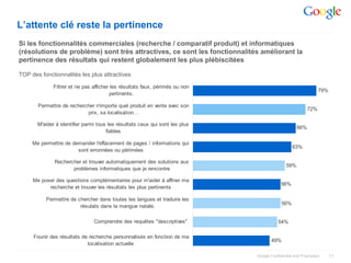 L’attente clé reste la pertinence
Si les fonctionnalités commerciales (recherche / comparatif produit) et informatiques
(résolutions de problème) sont très attractives, ce sont les fonctionnalités améliorant la
pertinence des résultats qui restent globalement les plus plébiscitées

TOP des fonctionnalités les plus attractives

              Filtrer et ne pas afficher les résultats faux, périmés ou non
                                                                                                                79%
                                        pertinents.

       Permettre de rechercher n'importe quel produit en vente avec son
                                                                                                          72%
                           prix, sa localisation…

       M'aider à identifier parmi tous les résultats ceux qui sont les plus
                                                                                                    66%
                                      fiables

     Me permettre de demander l'effacement de pages / informations qui
                                                                                                 63%
                       sont erronnées ou périmées

              Rechercher et trouver automatiquement des solutions aux
                                                                                              59%
                     problèmes informatiques que je rencontre

     Me poser des questions complémentaires pour m'aider à affiner ma
                                                                                           56%
           recherche et trouver les résultats les plus pertinents

          Permettre de chercher dans toutes les langues et traduire les
                                                                                           56%
                        résulats dans la mangue natale.

                                Comprendre des requêtes "descriptives"                   54%

     Founir des résultats de recherche personnalisés en fonction de ma
                                                                                     49%
                            localisation actuelle

                                                                              Google Confidential and Proprietary     11
 