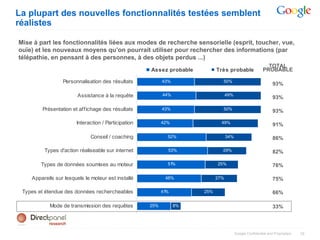 La plupart des nouvelles fonctionnalités testées semblent
réalistes

Mise à part les fonctionnalités liées aux modes de recherche sensorielle (esprit, toucher, vue,
ouïe) et les nouveaux moyens qu’on pourrait utiliser pour rechercher des informations (par
télépathie, en pensant à des personnes, à des objets perdus ...)
                                                                                                           TOTAL
                                                     Assez probable         Très probable                PROBABLE

                 Personnalisation des résultats            43%                50%
                                                                                                               93%

                        Assistance à la requête            44%                    49%
                                                                                                               93%

        Présentation et affichage des résultats            43%                50%
                                                                                                               93%

                       Interaction / Participation         42%                49%
                                                                                                               91%

                              Conseil / coaching             52%                  34%                          86%

         Types d'action réaliseable sur internet             53%              29%                              82%

        Types de données soumises au moteur                  51%            25%                                76%

    Appareils sur lesquels le moteur est installé           48%             27%                                75%

 Types et étendue des données rechercheables               41%        25%                                      66%

           Mode de transmission des requêtes         25%         8%                                            33%



                                                                                        Google Confidential and Proprietary   12
 