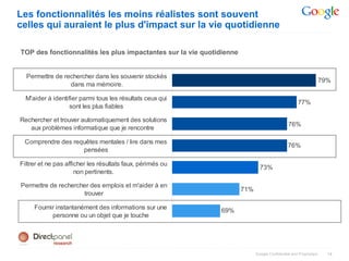 Les fonctionnalités les moins réalistes sont souvent
celles qui auraient le plus d'impact sur la vie quotidienne

TOP des fonctionnalités les plus impactantes sur la vie quotidienne


  Permettre de rechercher dans les souvenir stockés
                                                                                                                  79%
                 dans ma mémoire.

  M'aider à identifier parmi tous les résultats ceux qui
                                                                                                   77%
                  sont les plus fiables

Rechercher et trouver automatiquement des solutions
                                                                                              76%
   aux problèmes informatique que je rencontre

 Comprendre des requêtes mentales / lire dans mes
                                                                                              76%
                   pensées

Filtrer et ne pas afficher les résultats faux, périmés ou
                                                                              73%
                      non pertinents.

Permettre de rechercher des emplois et m'aider à en
                                                                      71%
                     trouver

     Fournir instantanément des informations sur une         69%
           personne ou un objet que je touche




                                                                            Google Confidential and Proprietary     14
 