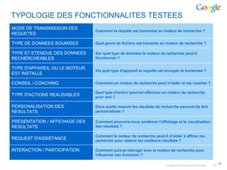 TYPOLOGIE DES FONCTIONNALITES TESTEES
MODE DE TRANSMISSION DES
                               Comment la requête est transmise au moteur de recherche ?
REQUETES

TYPE DE DONNEES SOUMISES       Quel genre de fichiers est transmis au moteur de recherche ?

TYPE ET ETENDUE DES DONNEES    Sur quel type de données le moteur de recherche peut-il
RECHERCHEABLES                 fonctionner ?

TYPE D'APPAREIL OU LE MOTEUR
                               Via quel type d'appareil la requête est envoyée et transmise ?
EST INSTALLE

CONSEIL / COACHING             Comment un moteur de recherche peut m'aider et me coacher ?

                               Quel type d'action pourrait effectuer un moteur de recherche
TYPE D'ACTIONS REALISABLES     pour moi ?

PERSONALISATION DES            Dans quelle mesure les résultats de recherche peuvent-ils être
RESULTATS                      personnalisés ?

PRESENTATION / AFFICHAGE DES   Comment pouvons-nous améliorer l'affichage et la visualisation
RESULTATS                      des résultats ?

                               Comment le moteur de recherche peut-il m'aider à affiner ma
REQUEST D'ASSISTANCE           recherche pour obtenir les meilleurs résultats ?

INTERACTION / PARTICIPATION    Comment puis-je interagir avec le moteur de recherche pour
                               influencer son évolution ?

                                                                                                                 16
                                                                      Google Confidential and Proprietary   16
 
