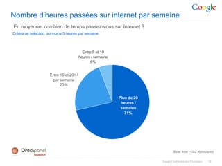 Nombre d’heures passées sur internet par semaine
En moyenne, combien de temps passez-vous sur Internet ?
Critère de sélection: au moins 5 heures par semaine




                                            Entre 5 et 10
                                          heures / semaine
                                                 6%


                      Entre 10 et 20h /
                       par semaine
                            23%


                                                             Plus de 20
                                                              heures /
                                                              semaine
                                                                71%




                                                                                   Base: total (1002 répondants)


                                                                          Google Confidential and Proprietary   18
 