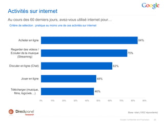 Activités sur internet
Au cours des 60 derniers jours, avez-vous utilisé internet pour…
Critère de sélection : pratique au moins une de ces activités sur internet




       Acheter en ligne                                                                                             84%


 Regarder des videos /
 Ecouter de la musique                                                                                 75%
     (Streaming)


Discuter en ligne (Chat)                                                                 62%



         Jouer en ligne                                                      48%


 Télécharger (musique,
                                                                        46%
   films, logiciels…)

                           0%      10%      20%       30%       40%          50%   60%         70%          80%          90%




                                                                                                        Base: total (1002 répondants)


                                                                                               Google Confidential and Proprietary   20
 
