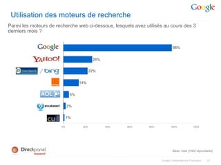 Utilisation des moteurs de recherche
Parmi les moteurs de recherche web ci-dessous, lesquels avez utilisés au cours des 3
derniers mois ?


                                                                              98%


                                          26%


                                         22%


                                  14%


                             5%


                            2%


                            1%

                       0%          20%          40%   60%      80%          100%                120%




                                                                              Base: total (1002 répondants)


                                                                     Google Confidential and Proprietary   21
 