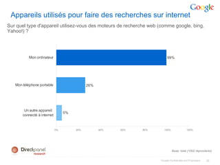 Appareils utilisés pour faire des recherches sur internet
Sur quel type d'appareil utilisez-vous des moteurs de recherche web (comme google, bing,
Yahoo!) ?




          Mon ordinateur                                                  99%




   Mon téléphone portable                    26%




        Un autre appareil
                                  5%
       connecté à internet


                             0%        20%         40%   60%   80%     100%                120%




                                                                              Base: total (1002 répondants)


                                                                     Google Confidential and Proprietary   22
 