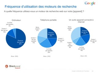 Fréquence d’utilisation des moteurs de recherche
     A quelle fréquence utilisez-vous un moteur de recherche web sur votre [appareil] ?



                  Ordinateur                               Téléphone portable                         Un autre appareil connecté à
           3 à 6 fois                                                                                           Internet
          par semaine
               5%
                                                  Moins                                              Moins
  Environ 1                                      souvent                                            souvent
fois par jour                                     21%                                                33%
                                                                                                                                   Plusieurs
    13%                                                               Plusieurs                                                  fois par jour
                                                                    fois par jour                                                    21%
                                                                        25%
                                          Environ 1
                                                                                      Environ 1
                                           fois par                                                                                                   Environ 1
                            Plusieurs                                               fois par jour
                                          semaine                                                                                                   fois par jour
                          fois par jour                                                 17%
                                             14%                                                    Environ 1                                           19%
                              82%                                                                     fois /
                                                                                                    semaine
                                                                                                       8%                   3 à 6 fois
                                                                  3 à 6 fois                                               par semaine
                                                                 par semaine                                                   19%
                                                                     23%


                 Base: (995)                                  Base: (265)                                                      Base: (52)




                                                                                                              Google Confidential and Proprietary      23
 