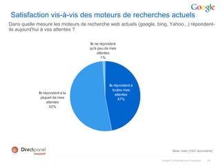 Satisfaction vis-à-vis des moteurs de recherches actuels
Dans quelle mesure les moteurs de recherche web actuels (google, bing, Yahoo...) répondent-
ils aujourd'hui à vos attentes ?

                                   Ils ne répondent
                                   qu'à peu de mes
                                        attentes
                                           1%




                                              Ils répondent à
                                                 toutes mes
             Ils répondent à la                    attentes
               plupart de mes                        47%
                   attentes
                     52%




                                                                            Base: total (1002 répondants)


                                                                   Google Confidential and Proprietary   24
 