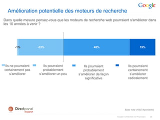 Amélioration potentielle des moteurs de recherche
Dans quelle mesure pensez-vous que les moteurs de recherche web pourraient s'améliorer dans
les 10 années à venir ?




       -1%           -33%                             48%                                     19%




 Ils ne pourraient      Ils pourraient         Ils pourraient                   Ils pourraient
certainement pas        probablement           probablement                     certainement
     s’améliorer     s’améliorer un peu     s’améliorer de façon                  s’améliorer
                                                significative                   radicalement




                                                                            Base: total (1002 répondants)


                                                                   Google Confidential and Proprietary   25
 
