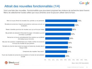 Attrait des nouvelles fonctionnalités (1/4)
   Voici une liste des nouvelles fonctionnalités que pourraient proposer les moteurs de recherche dans l'avenir.
   Merci de sélectionner toutes celles que vous aimeriez avoir et pouvoir utiliser dans le futur.



        Filtrer et ne pas afficher les résultats faux, périmés ou non pertinents.                                                              79%
     Permettre de rechercher n'importe quel produit en vente avec son prix, sa
                                  localisation…                                                                                          72%

       M'aider à identifier parmi tous les résultats ceux qui sont les plus fiables                                                66%
      Me permettre de demander l'effacement de pages / informations qui sont
                            erronnées ou périmées                                                                                63%
         Rechercher et trouver automatiquement des solutions aux problèmes
                            informatique que je rencontre                                                                    59%
Me poser des questions complémentaires pour m'aider à affiner ma recherche
                 et trouver les résultats les plus pertinent                                                              56%
 Permettre de chercher dans toutes les langues et traduire les résulats dans la
                               mangue natale.                                                                              56%

                                        Comprendre des requêtes "descriptive"                                            54%
Founir des résultats de recherche personnalisés en fonction de ma localisation
                                   actuelle                                                                         49%

                                                                                      0%   10%   20%   30%   40%   50%     60%     70%      80%     90%        100%

                                                                                                                                  Base: total (1002 répondants)


                                                                                                                         Google Confidential and Proprietary     26
 