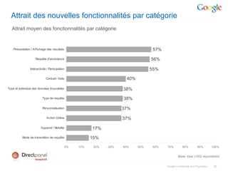 Attrait des nouvelles fonctionnalités par catégorie
  Attrait moyen des fonctionnalités par catégorie


    Présentation / Affichage des résultats                                         57%

                    Requête d'assistance                                          56%

                Intéractivité / Participation                                     55%

                             Conseil / Aide                           40%

Type et entendue des données trouvables                              38%
                          Type de requête                            38%

                          Personnalisation                           37%

                             Action Online                           37%

                         Appareil / Mobilité            17%
          Mode de transmition de requête                15%
                                             0%   10%    20%   30%   40%    50%    60%   70%          80%          90%         100%


                                                                                                  Base: total (1002 répondants)


                                                                                         Google Confidential and Proprietary    30
 