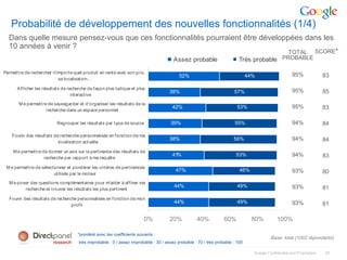 Probabilité de développement des nouvelles fonctionnalités (1/4)
  Dans quelle mesure pensez-vous que ces fonctionnalités pourraient être développées dans les
  10 années à venir ?
                                                                                                                                          TOTAL SCORE*
                                                                                       Assez probable                     Très probable PROBABLE

Permettre de rechercher n'importe quel produit en vente avec son prix,
                                                                                          52%                                  44%                    95%              83
                           sa localisation…

      Afficher les résultats de recherche de façon plus ludique et plus
                                                                                     38%                               57%                            95%              85
                                  interactive

       M e permettre de sauvegarder et d'organiser les résultats de la
                                                                                      42%                                53%                          95%              83
                    recherche dans un espace personnel

                          Regrouper les résultats par type de source                 39%                               55%                            94%              84

    Founir des résultats de recherche personnalisés en fonction de ma
                           localisation actuelle
                                                                                     38%                               56%                            94%              84

    M e permettre de donner un avis sur la pertinence des résultats de
                   recherche par rapport à ma requête
                                                                                      41%                               53%                           94%              83
 M e permettre de sélectionner et pondérer les critères de pertinences
                                                                                        47%                               46%                         93%              80
                        utilisés par le moteur

  M e poser des questions complémentaires pour m'aider à affiner ma
                                                                                       44%                               49%                          93%              81
         recherche et trouver les résultats les plus pertinent

  Founir des résultats de recherche personnalisés en fonction de mon
                                                                                       44%                               49%                          93%              81
                                 profil


                                                                       0%            20%           40%            60%           80%          100%

                                    *pondéré avec les coefficients suivants :
                                                                                                                                          Base: total (1002 répondants)
                                     très improbable : 0 / assez improbable : 30 / assez probable : 70 / très probable : 100

                                                                                                                                 Google Confidential and Proprietary   31
 