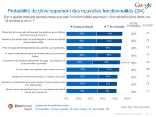 Probabilité de développement des nouvelles fonctionnalités (2/4)
  Dans quelle mesure pensez-vous que ces fonctionnalités pourraient être développées dans les
  10 années à venir ?
                                                                                                                                                    TOTAL
                                                                                   Assez probable                          Très probable PROBABLE SCORE*
Rechercher et trouver automatiquement des solutions aux problèmes
                                                                                           49%                             43%                        92%              79
                   inf ormatique que je rencontre

Permet tre de chercher dans tout es les langues et traduire les résulats
                                                                                           49%                             42%                        90%              78
                        dans la mangue natale.

Filt rer et ne pas afficher les résultats faux, périmés ou non pertinents.               45%                             45%                          89%              79

    M 'aider à identifier parmi tous les résult ats ceux qui sont les plus
                                                                                           50%                             39%                        89%              77
                                   f iables

 M e permettre de demander l'eff acement de pages / informations qui
                                                                                        43%                             45%          ▲ Femme (80)     88%              78
                    sont erronnées ou périmées

                Pouvoir lancer des requêt es à partir de ma ma voit ure                     53%                            34%                        87%              74

           Permett re de rechercher des emploi et m'aider à en trouver                     52%                            32%                         83%              72

Soumet tre un fichier audio pour que le moteur t rouve l'original ou des
                           informat ions liées
                                                                                           52%                            31%                         83%              72

     Pouvoir lancer des requêtes à part ir d'un nouvel appareil dédié à
                         int ernet et à la recherche
                                                                                           51%                           31%                          82%              71


                                                                         0%           20%            40%           60%           80%         100%

                                      *pondéré avec les coefficients suivants :
                                                                                                                                          Base: total (1002 répondants)
                                       très improbable : 0 / assez improbable : 30 / assez probable : 70 / très probable : 100

                                                                                                                                 Google Confidential and Proprietary   32
 