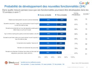 Probabilité de développement des nouvelles fonctionnalités (3/4)
Dans quelle mesure pensez-vous que ces fonctionnalités pourraient être développées dans les
10 années à venir ?                                                         TOTAL
                                                                                                                                       PROBABLE                SCORE *
                                                                       Assez probable                    Très probable

           Réalise automatiquement une action précise demandées                       53%                         29%                        82%                    70

 Soumettre une photo / image pour que le moteur trouve l'original
                                                                                      52%                         29%                        81%                    70
                   ou des informations liées

     Permettre de rechercher sur tous mes appareils numériques en
                                                                                     50%                        30%                          80%                    70
                   même temps où qu'ils se trouvent


  Agir comme un audioguide quand je visite des musées o une ville                     54%                         26%                        80%                    69

 Soumettre une fichier vidéo pour que le moteur trouve l'original ou
                                                                                      51%                       29%                          80%
                        des informations liées                                                                                                                      70

                          Comprendre des requêtes " descriptive"                      51%                      26%                           77%                    68

                           Permettre de rechercher des personnes                      52%                      24%
                                                                                                                                             76%                    66
     Permettre de chercher à l'intérieur des vidéos en décrivant des
                                                                                     50%                    17%
               séquences, personnes, objets, endroits…                                                                                       67%                    61

                                                                    0%           20%          40%           60%             80%     100%

                                 *pondéré avec les coefficients suivants :
                                                                                                                                       Base: total (1002 répondants)
                                  très improbable : 0 / assez improbable : 30 / assez probable : 70 / très probable : 100

                                                                                                                              Google Confidential and Proprietary    33
 