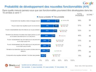 Probabilité de développement des nouvelles fonctionnalités (4/4)
Dans quelle mesure pensez-vous que ces fonctionnalités pourraient être développées dans les
10 années à venir ?                                                         TOTAL
                                                                                                                                   PROBABLE               SCORE *
                                                               Assez probable              Très probable

           Comprendre des requêtes orales en langage nat urel                    47%             12%      ▲ Homme (58)                  59%                    54

                                                                                                         ▲ Homme (59)                                          54
             Pouvoir lancer des requêt es à partir de ma montre              41%              16%        ▼ 15-24 (45)
                                                                                                                                        57%

   Fournir instantanément des informations sur ce que j'entends                                        ▲ Homme (55)
                                                                             40%             12%                                        52%                    51
                                                                                                        ▼ 15-24 (45)

   Permet tre de chercher et localiser des objets perdus ou volé
           sur la base d'une description ou d'une photo.
                                                                             36%          10%          ▼ 15-24 (41)                     46%                    48

     Fournir instantanément des informations sur une personne                                   ▲ Homme (39)
                       ou un objet que je vois
                                                                           25%     8%
                                                                                                 ▼ 15-24 (29)
                                                                                                                                        33%                    35

     Fournir instantanément des informations sur une personne                                   ▲ Homme (38)
                      ou un objet que je touche
                                                                           24%     8%           ▼ 15-24 (29)                            31%
                                                                                                                                                               34
    Permett re de rechercher dans les souvenir st ockés dans ma
                             mémoire.
                                                                       20%       9%          ▲ 35-49 (32)                               29%
                                                                                                                                                               29
                                                                                          ▲ Homme (23)
    Comprendre des requêtes mentales / lire dans mes pensées         12% 5%                                                             18%
                                                                                          ▼ 15-24 (16)                                                         20

                                                                 0%          20%        40%         60%         80%      100%

                               *pondéré avec les coefficients suivants :
                                                                                                                                  Base: total (1002 répondants)
                               très improbable : 0 / assez improbable : 30 / assez probable : 70 / très probable : 100

                                                                                                                         Google Confidential and Proprietary    34
 