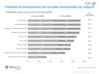 Probabilité de développement des nouvelles fonctionnalités par catégorie
  Probabilité moyenne par type de fonctionnalités
                                                                                                                       TOTAL
                                            Assez probable                  Très probable                            PROBABLE

                      Personnalisation              43%                            50%                                     93%

                 Requête d'assistance               44%                            49%                                     93%

Présentation et affichage des résultats             43%                            50%                                     93%

           Intéractivité / Participation           42%                            49%                                      91%

                        Conseil / Aide                   52%                        34%                                    86%

                         Action online                   53%                       29%                                     82%

                      Type de requête                    51%                  25%                                          76%

                   Appareil / M obilité              48%                     27%                                           75%

Type et étendue des donées trouvables              41%                25%                                                  66%
      M ode de transmition de requête        25%           8%
                                                                                                                           33%

                                       0%          20%          40%         60%             80%                100%


                                                                                                     Base: total (1002 répondants)


                                                                                            Google Confidential and Proprietary   35
 