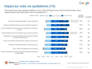 Impact sur votre vie quotidienne (1/4)
       Peu importe que cela paraisse réaliste ou non, merci d'indiquer pour chacune d'entre elles, dans
       quelle mesure cela impacterait votre vie quotidienne ?
                                                                 Aucun impact        Petit impact        Impact important          Impact radical               TOTAL
                                                                                                                                                               IMPACT          SCORE *

                                                                                                                                            ▲ 25-34 (78)>15-24
               Comprendre des requêtes mentales / lire dans mes pensées                      -6% 8%
                                                                                                -1            32%              44%
                                                                                                                                               (71)>35-49 (66)
                                                                                                                                                                  76%               72

     Permettre de rechercher dans les souvenir stockés dans ma mémoire.                      -2% 9%
                                                                                                -1            37%              42%                                79%               74
Fournir instantanément des informations sur une personne ou un objet que
                                je touche
                                                                                         -5% -26%             38%              31%                                69%               65

                                                                                                                                               ▲ Femme (71)
 M 'aider à identifier parmi tous les résultats ceux qui sont les plus fiables                 -20%
                                                                                             -3%                47%                30%
                                                                                                                                               ▼ 25-34 (65)
                                                                                                                                                                  77%               69
     Rechercher et trouver automatiquement des solutions aux problèmes
                        informatique que je rencontre
                                                                                            -2%-22%             48%                28%                            76%               68

     Filtrer et ne pas afficher les résultats faux, périmés ou non pertinents.              -4%-23%             45%            28%                                73%               66

                Permettre de rechercher des emploi et m'aider à en trouver                -3% -26%             43%             28%                                71%               66

                         Pouvoir lancer des requêtes à partir de ma montre            -8%     -29%           36%             27%                                  63%               61
Permettre de chercher dans toutes les langues et traduire les résulats dans
                                                                                        -5% -25%               43%             27%                                70%               65
                            la mangue natale.


                                                                           -55% -35% -15%              5%       25%      45%       65% 85%

                                       *Pondéré avec les coefficients suivants :
                                       aucun impact : 0 / petit impact : 30 / impact important : 70 / impact radical : 100               Base: Intéréssés par la fonctionnalité


                                                                                                                                         Google Confidential and Proprietary   36
 