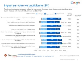Impact sur votre vie quotidienne (2/4)
       Peu importe que cela paraisse réaliste ou non, merci d'indiquer pour chacune d'entre elles, dans
       quelle mesure cela impacterait votre vie quotidienne ?
                                                              Aucun impact         Petit impact        Impact important     Impact radical           TOTAL
                                                                                                                                                    IMPACT               SCORE *
 Fournir instantanément des informations sur une personne ou un objet que
                                                                                            -7%-23%              43%         26%                      69%
                                  je vois                                                                                                                                  64
              Fournir instantanément des informations sur ce que j'entends            -10%     -29%            36%         25%      ▼ 25-34 (55)      61%                  59
                   Réalise automatiquement une action précise demandées                    -3% -28%              45%         24%       ▲ Femme (66)   69%                  64
                        Comprendre des requêtes orales en langage naturel               -7% -31%                40%        23%                        63%                  60
Pouvoir lancer des requêtes à partir d'un nouvel appareil dédié à internet et
                                                                                       -5% -33%                 40%        23%      ▼ 25-34 (55)      63%
                              à la recherche                                                                                                                               60
         Founir des résultats de recherche personnalisés en fonction de ma
                                localisation actuelle                                     -4% -29%               45%         23%       ▲ Femme (65)   68%                  63
  Permettre de rechercher n'importe quel produit en vente avec son prix, sa
                               localisation…
                                                                                            -3%-24%                51%           22%                  73%                  65

Founir des résultats de recherche personnalisés en fonction de mon profil                   -3%-25%               50%            22%    ▲ Femme (67)72%
                                                                                                                                                                           65
   Permettre de chercher et localiser des objets perdus ou volé sur la base
                                                                                     -5%     -34%               40%        21%      ▲ Femme (63)      61%                  59
                     d'une description ou d'une photo.


                                                                           -55% -35% -15%                5%      25% 45% 65%              85%

                                     *Pondéré avec les coefficients suivants :
                                     aucun impact : 0 / petit impact : 30 / impact important : 70 / impact radical : 100           Base: Intéréssés par la fonctionnalité


                                                                                                                                   Google Confidential and Proprietary     37
 