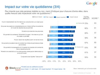 Impact sur votre vie quotidienne (3/4)
       Peu importe que cela paraisse réaliste ou non, merci d'indiquer pour chacune d'entre elles, dans
       quelle mesure cela impacterait votre vie quotidienne ?
                                                              Aucun impact         Petit impact        Impact important      Impact radical             TOTAL
                                                                                                                                                       IMPACT             SCORE *

 Fournir instantanément des informations sur une personne ou un objet que je
                                    vois                                                                                                  ▲ Femme (66)    70%               63
M e poser des questions complémentaires pour m'aider à affiner ma recherche
                                                                                           -4% -26%                49%            21%
                 et trouver les résultats les plus pertinent                                                                                              66%               61
                                       Permettre de rechercher des personnes             -6%    -29%              46%         20%
                                                                                                                                                          60%               57
    M e permettre de demander l'effacement de pages / informations qui sont
                                                                                      -7%      -34%               41%       19%
                           erronnées ou périmées
                                                                                                                                                          58%               56
                        Pouvoir lancer des requêtes à partir de ma ma voiture        -7%       -35%              39%        19%

 M e permettre de sélectionner et pondérer les critères de pertinences utilisés                                                                           67%               60
                                                                                         -5% -28%                  49%            18%
                                par le moteur

    M e permettre de sauvegarder et d'organiser les résultats de la recherche                                                           ▲ Femme (61)                        59
                                                                                         -5%    -31%              46%         17%                         63%
                          dans un espace personnel

Permettre de rechercher sur tous mes appareils numériques en même temps où
                              qu'ils se trouvent
                                                                                      -7%       -33%              45%        16%                          61%               57

                                     Comprendre des requêtes " descriptive"        -6%         -40%              40%        15%                                             55
                                                                                                                                                          55%

                                                                             -55% -35% -15%               5%       25%     45%     65%        85%


                                     *Pondéré avec les coefficients suivants :
                                     aucun impact : 0 / petit impact : 30 / impact important : 70 / impact radical : 100            Base: Intéréssés par la fonctionnalité


                                                                                                                                    Google Confidential and Proprietary     38
 